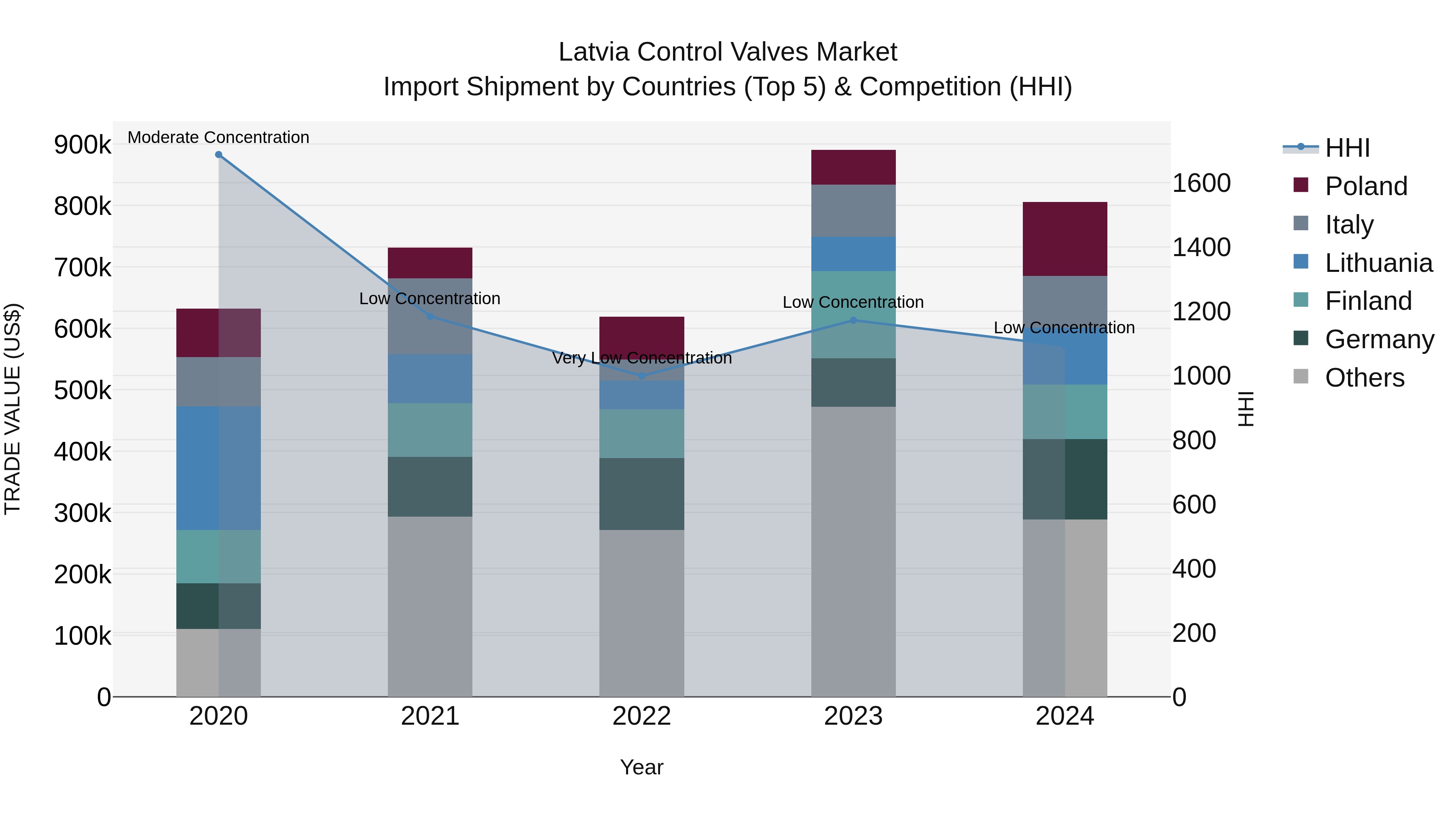 Latvia Control Valves Market Top 5 Importing Countries and Market Competition (HHI) Analysis