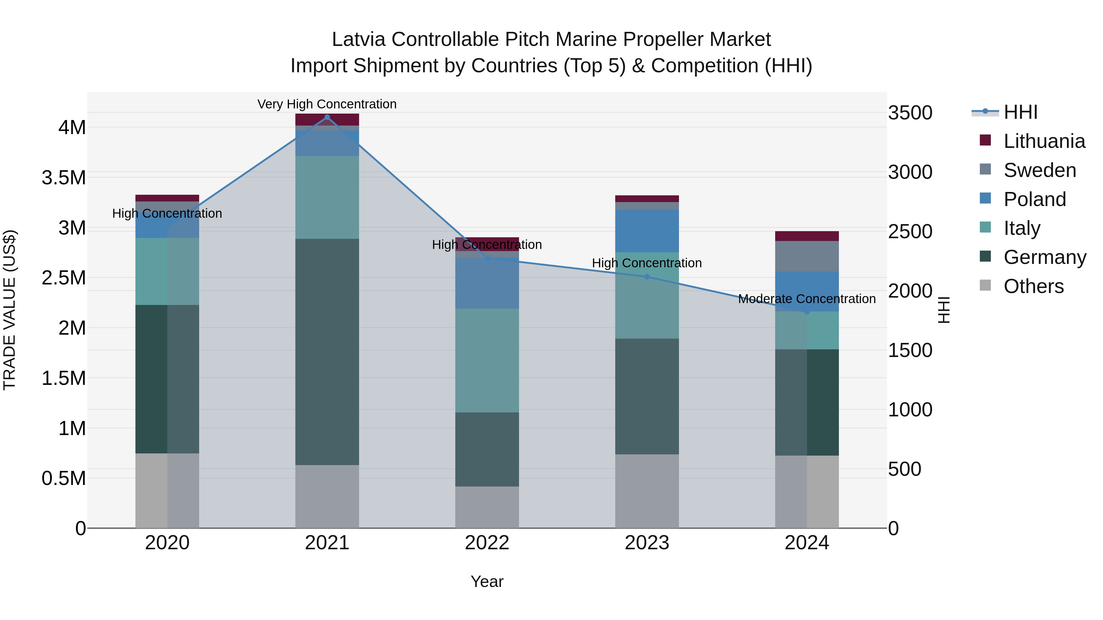 Latvia Controllable Pitch Marine Propeller Market Top 5 Importing Countries and Market Competition (HHI) Analysis
