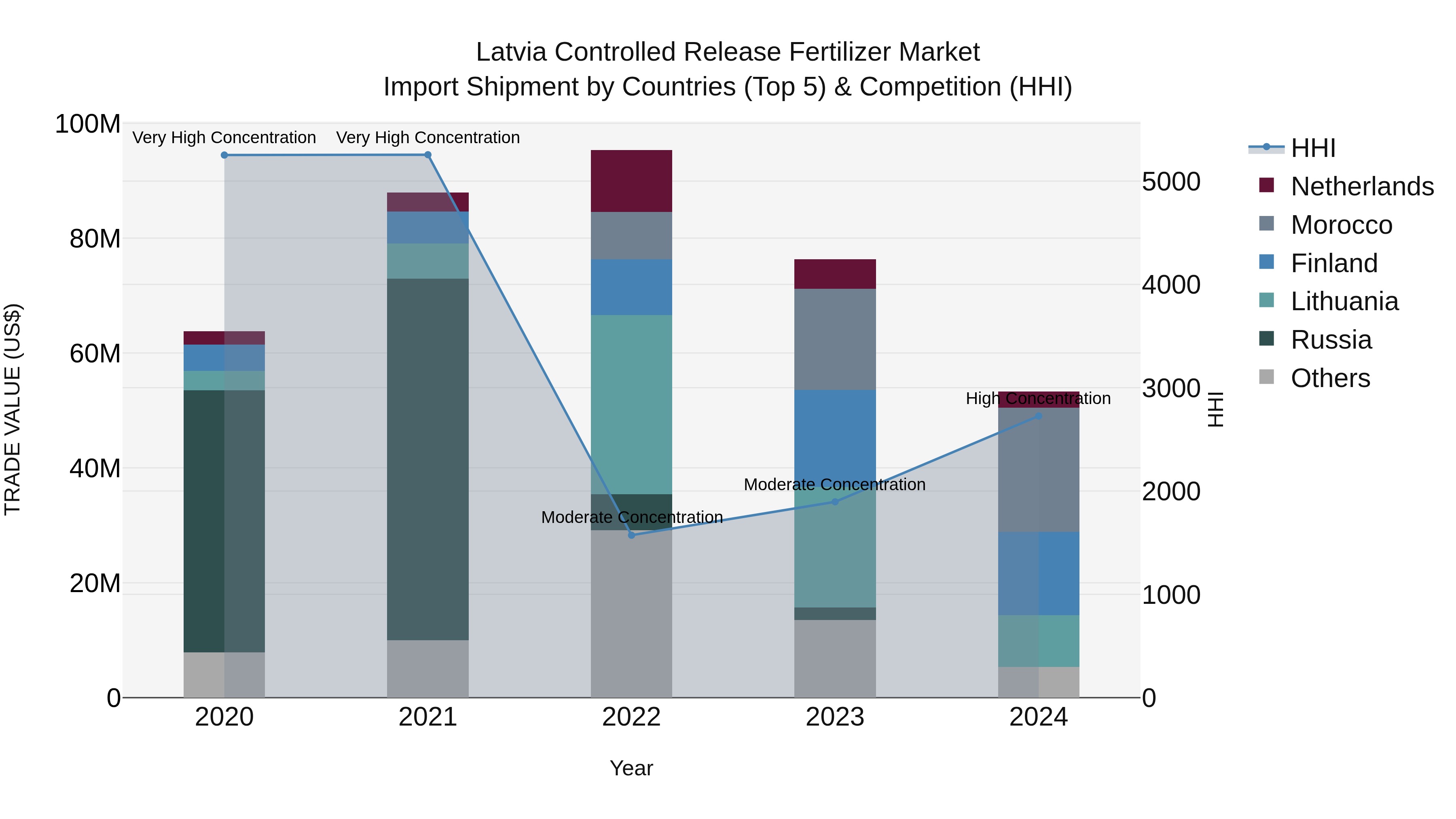 Latvia Controlled Release Fertilizer Market Top 5 Importing Countries and Market Competition (HHI) Analysis