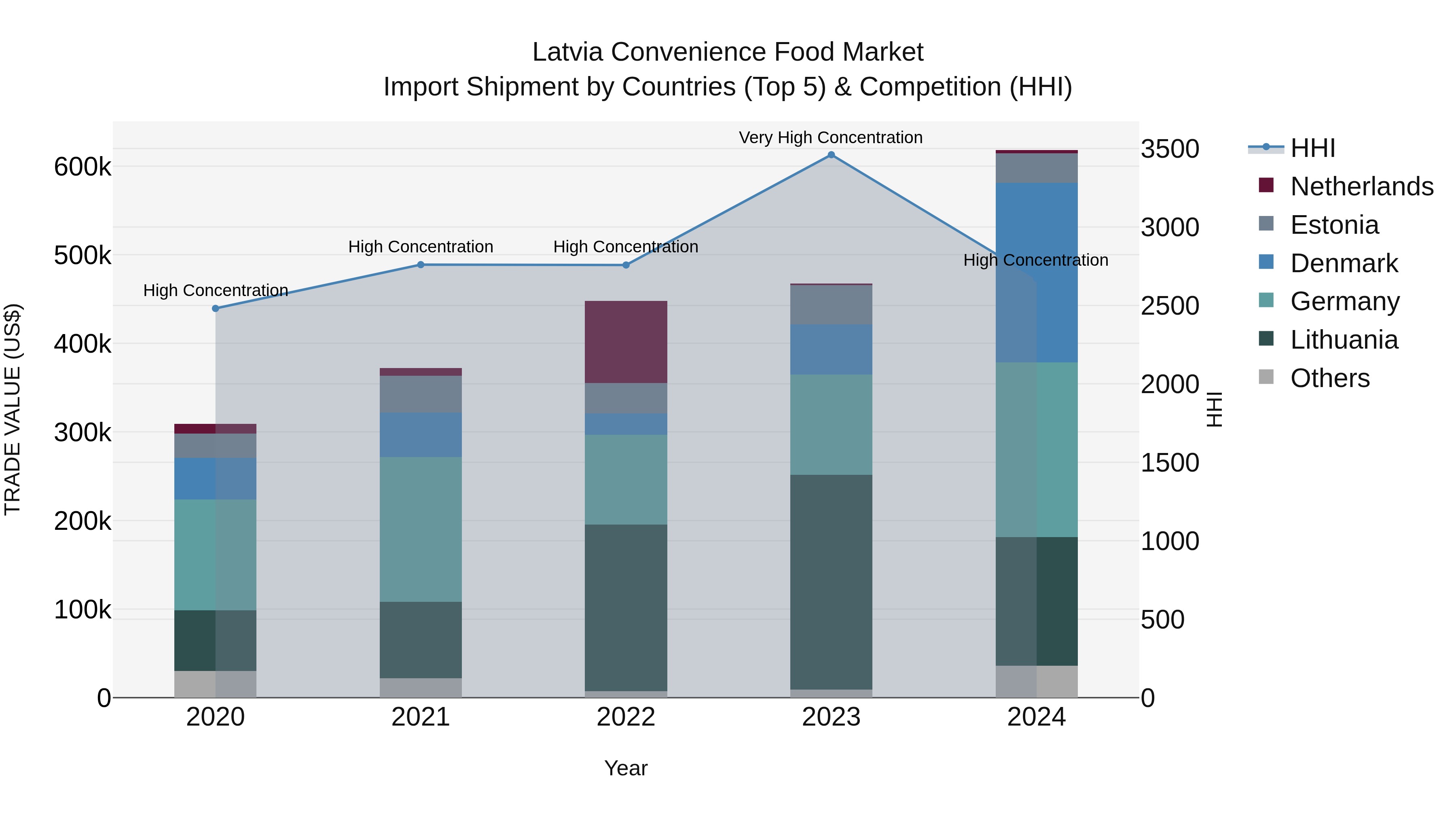 Latvia Convenience Food Market Top 5 Importing Countries and Market Competition (HHI) Analysis