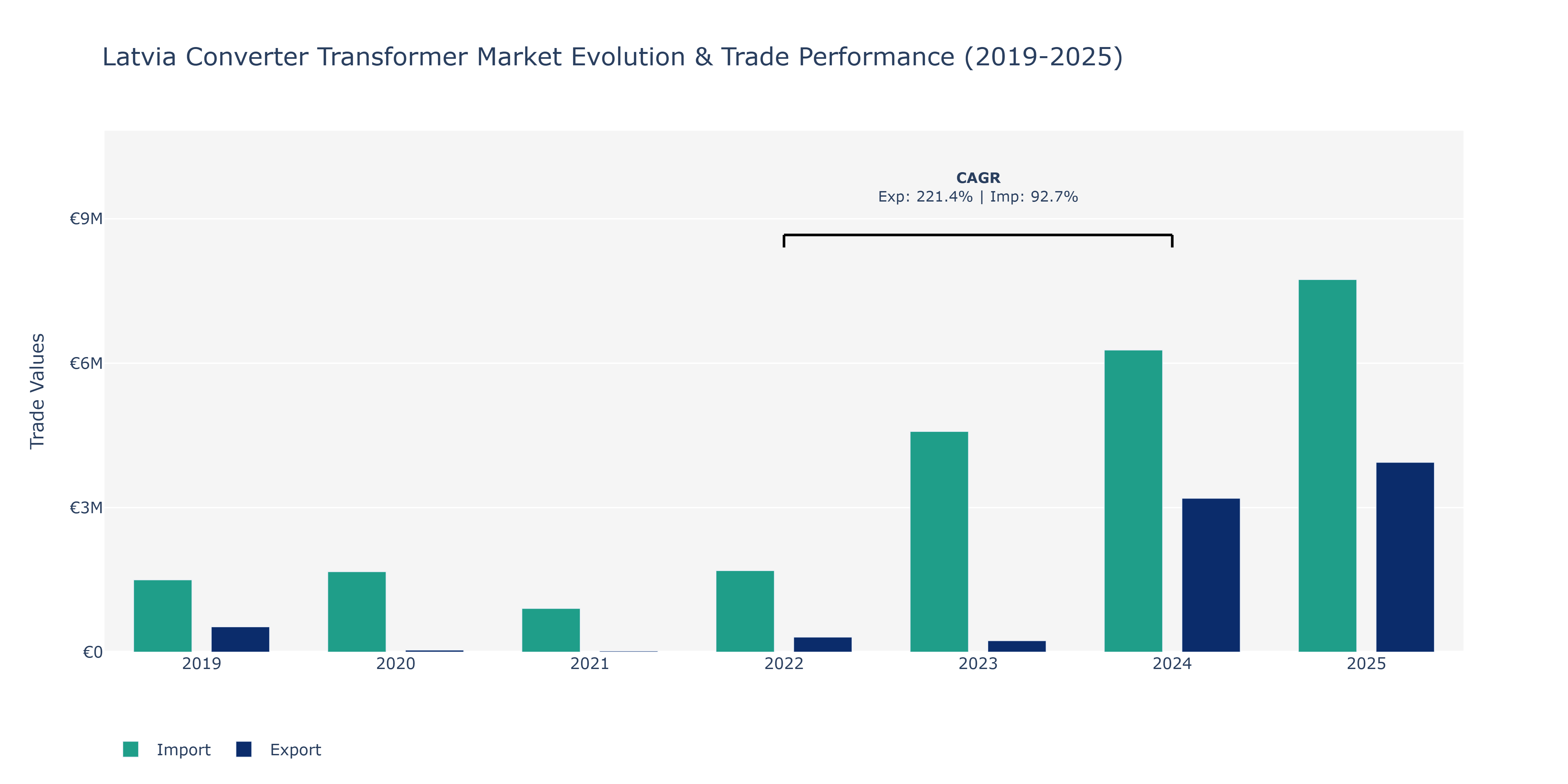 Latvia Converter Transformer Market: Production & Trade Performance (2019-2025) Size