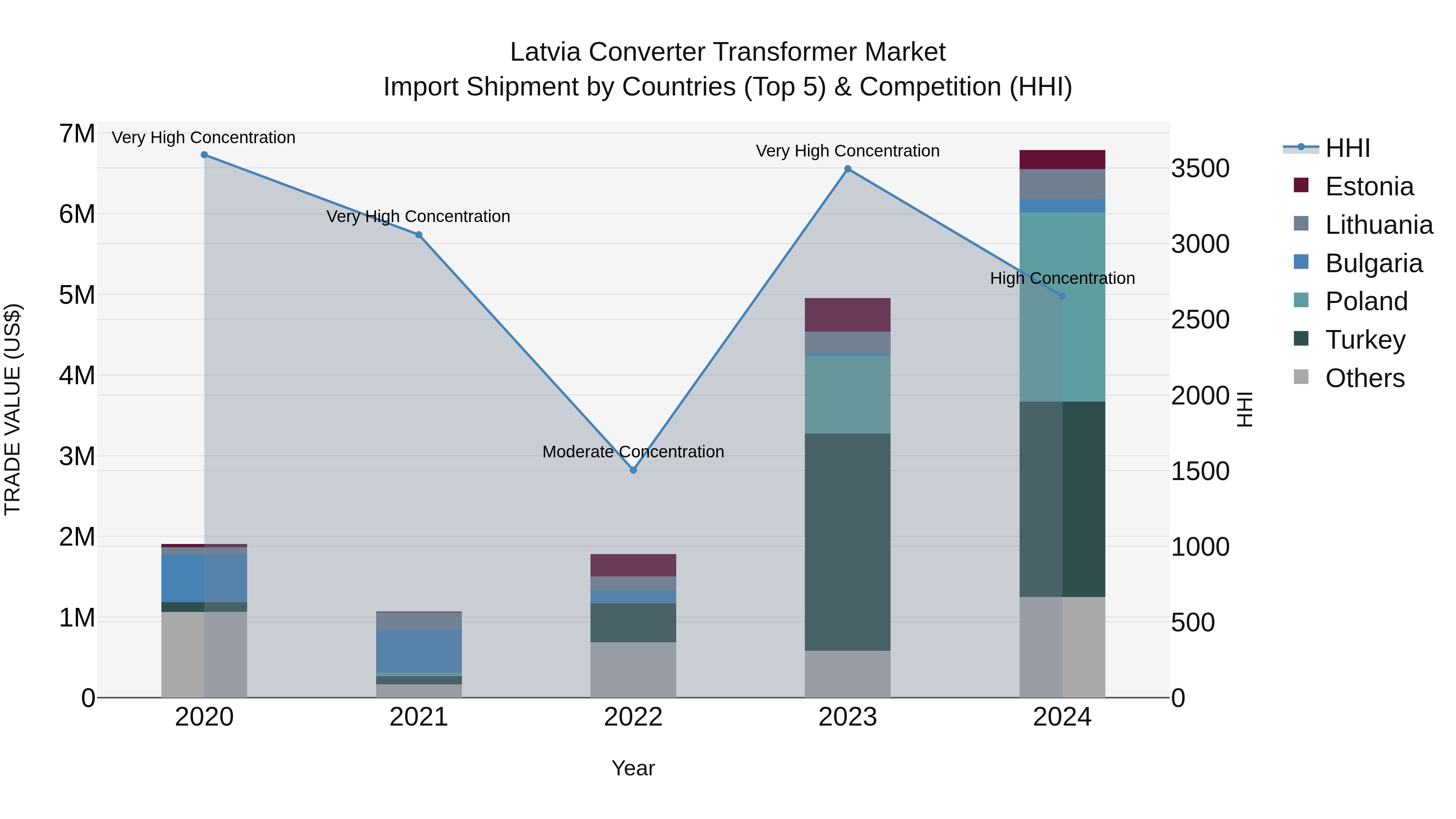 Latvia Converter Transformer Market Top 5 Importing Countries and Market Competition (HHI) Analysis