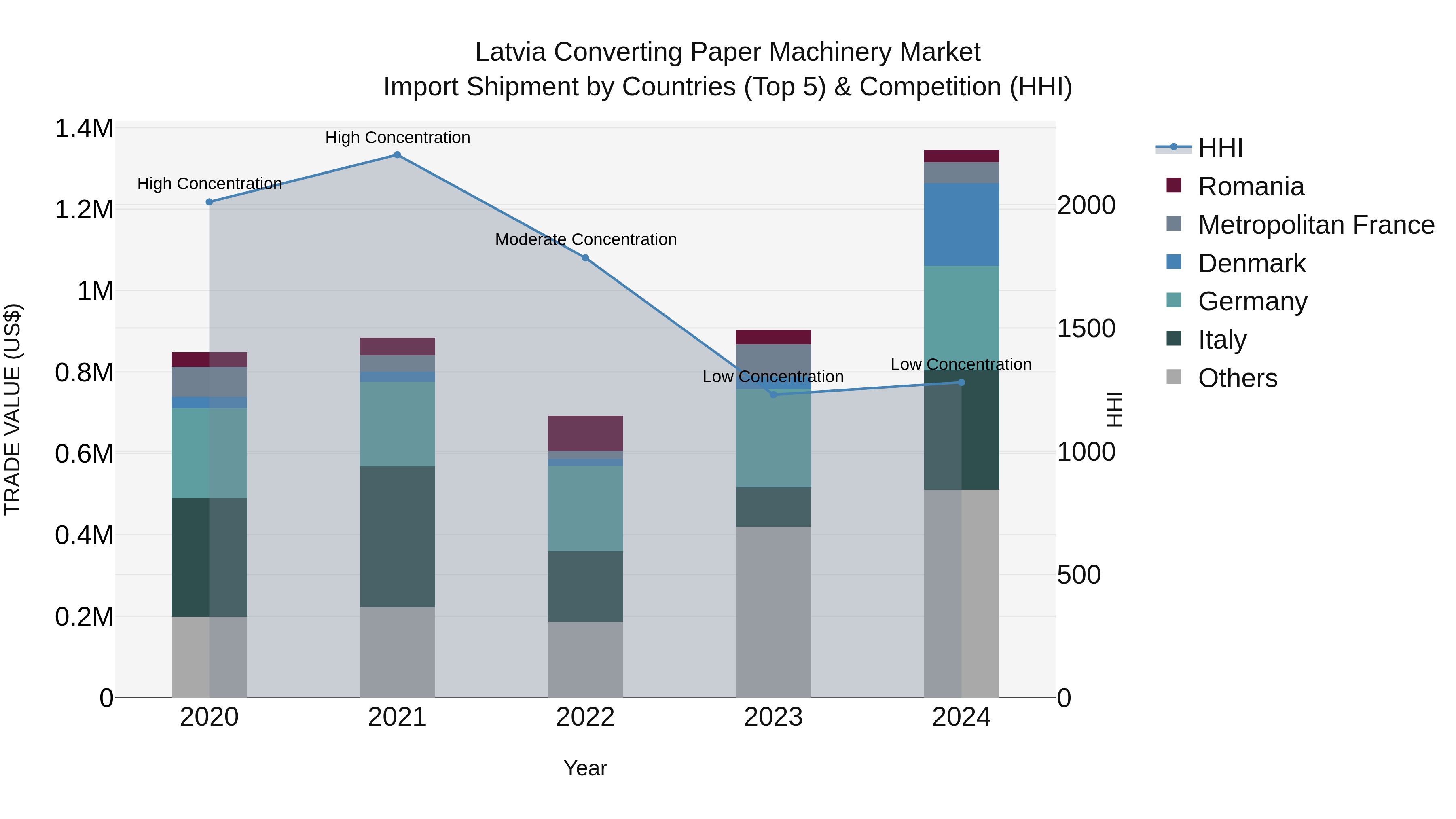 Latvia Converting Paper Machinery Market Top 5 Importing Countries and Market Competition (HHI) Analysis