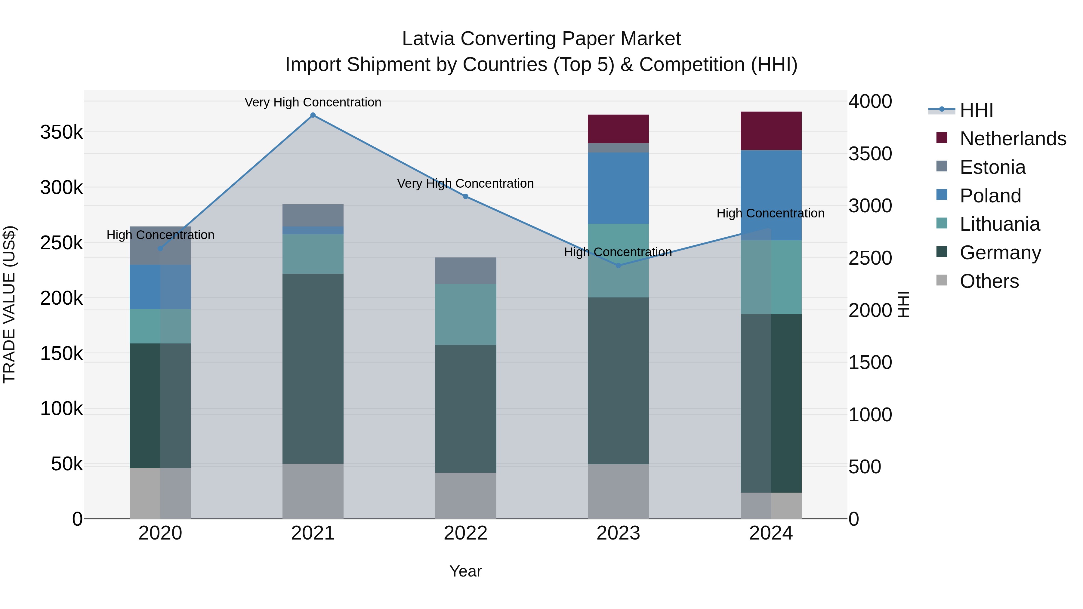 Latvia Converting Paper Market Top 5 Importing Countries and Market Competition (HHI) Analysis