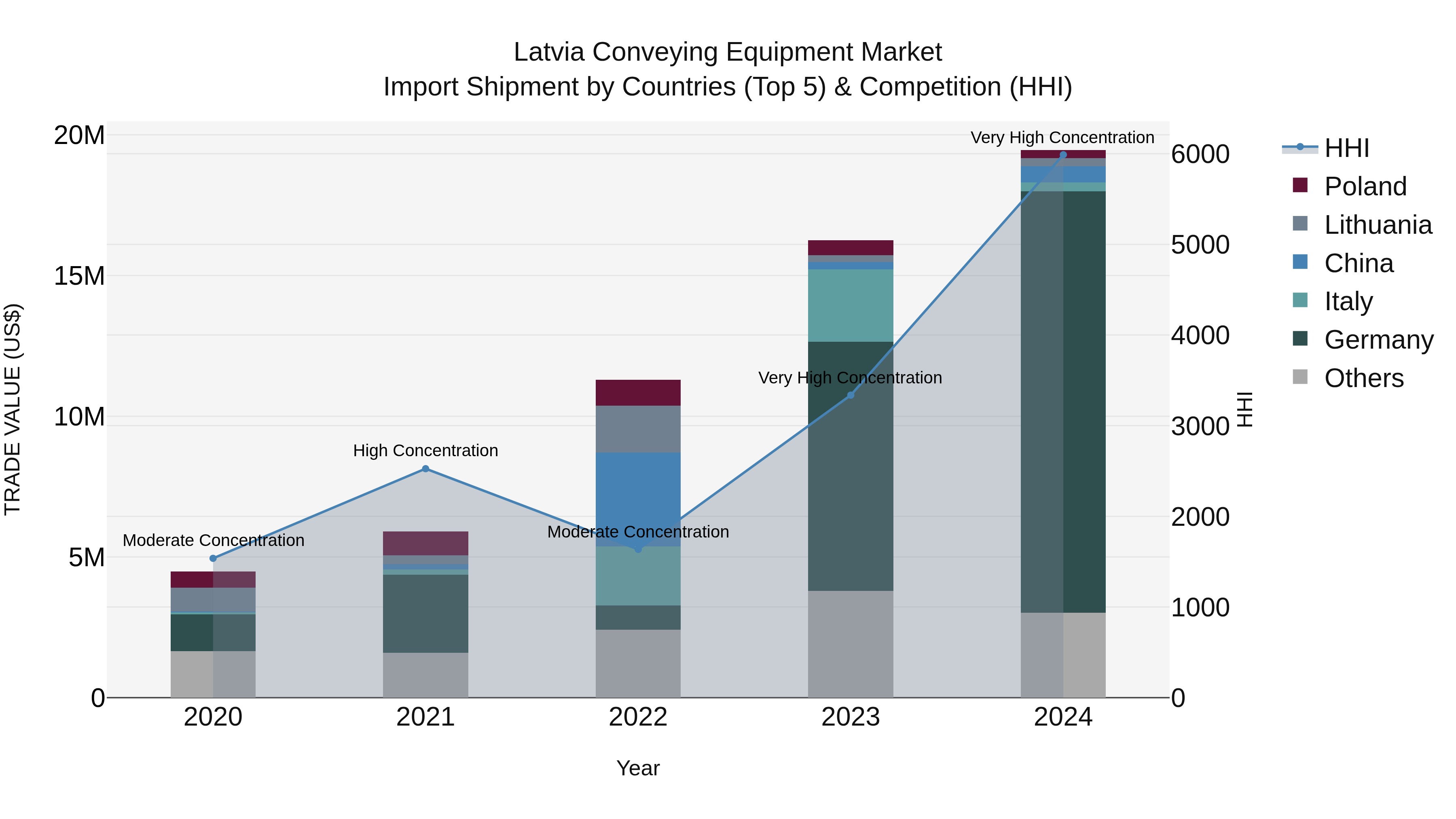 Latvia Conveying Equipment Market Top 5 Importing Countries and Market Competition (HHI) Analysis