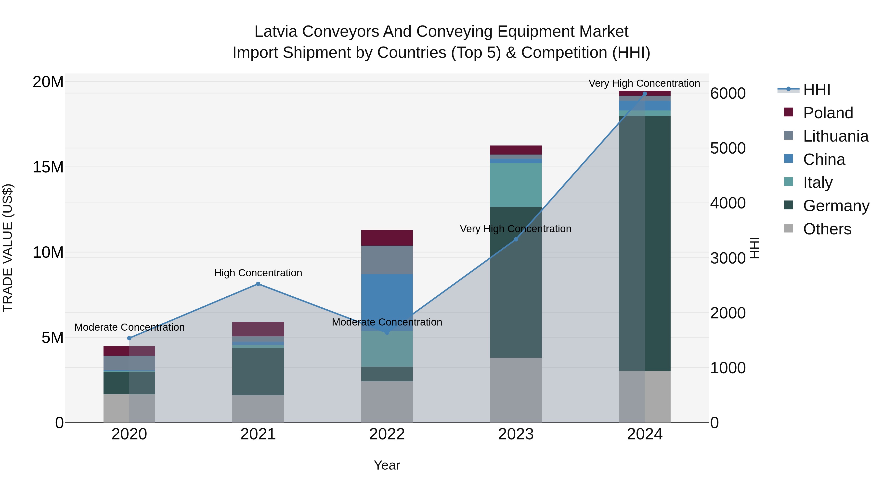Latvia Conveyors and Conveying Equipment Market Top 5 Importing Countries and Market Competition (HHI) Analysis