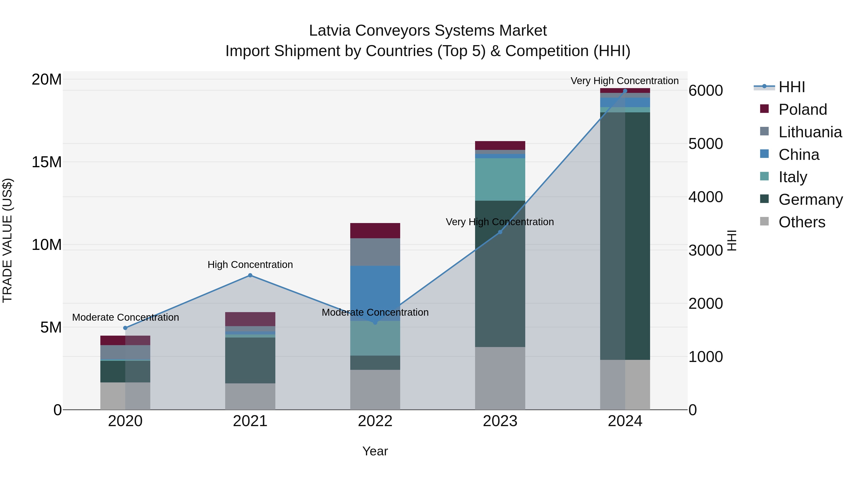 Latvia Conveyors Systems Market Top 5 Importing Countries and Market Competition (HHI) Analysis