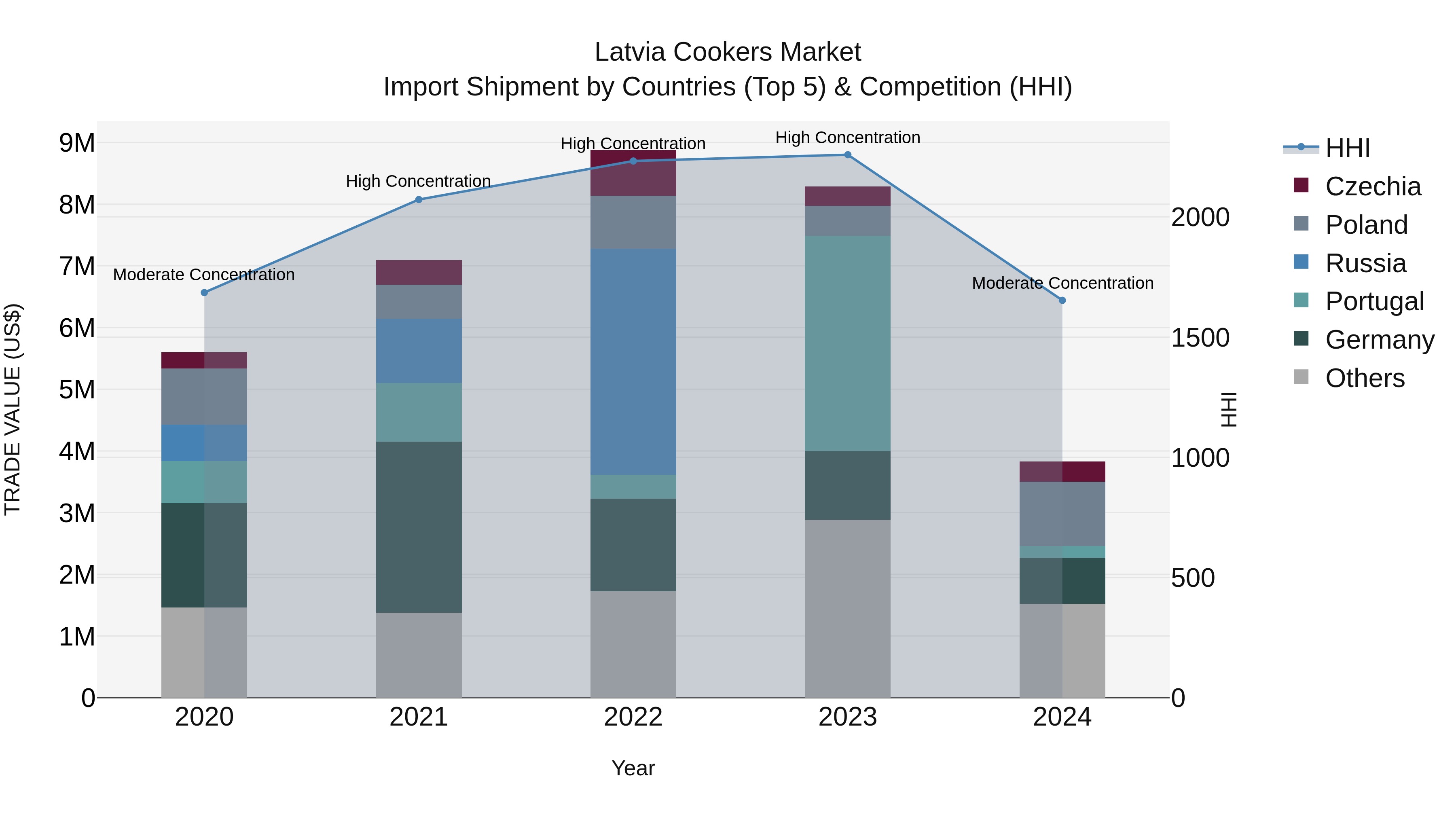 Latvia Cookers Market Top 5 Importing Countries and Market Competition (HHI) Analysis