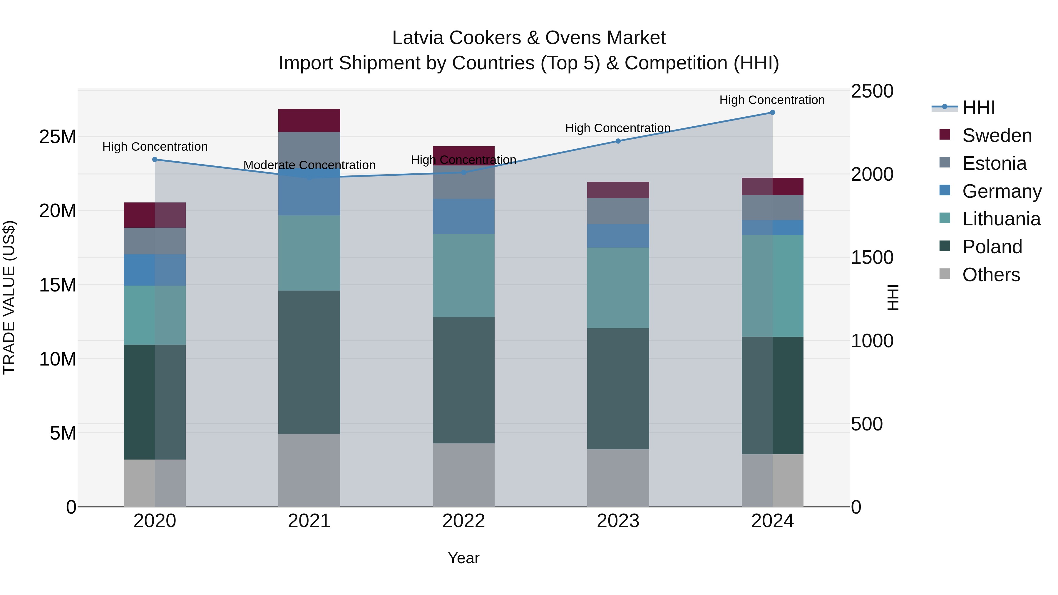 Latvia Cookers & Ovens Market Top 5 Importing Countries and Market Competition (HHI) Analysis