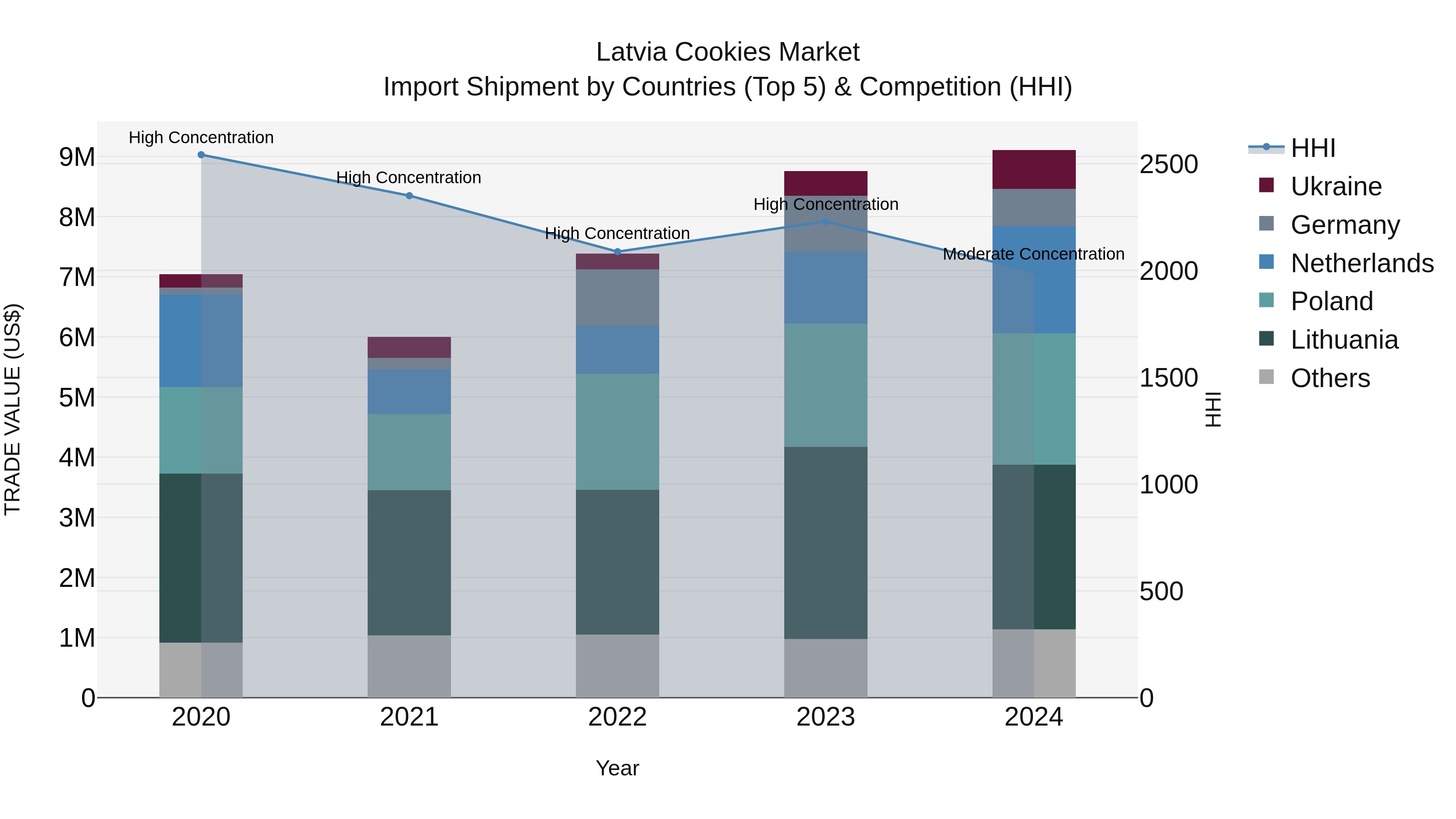 Latvia Cookies Market Top 5 Importing Countries and Market Competition (HHI) Analysis