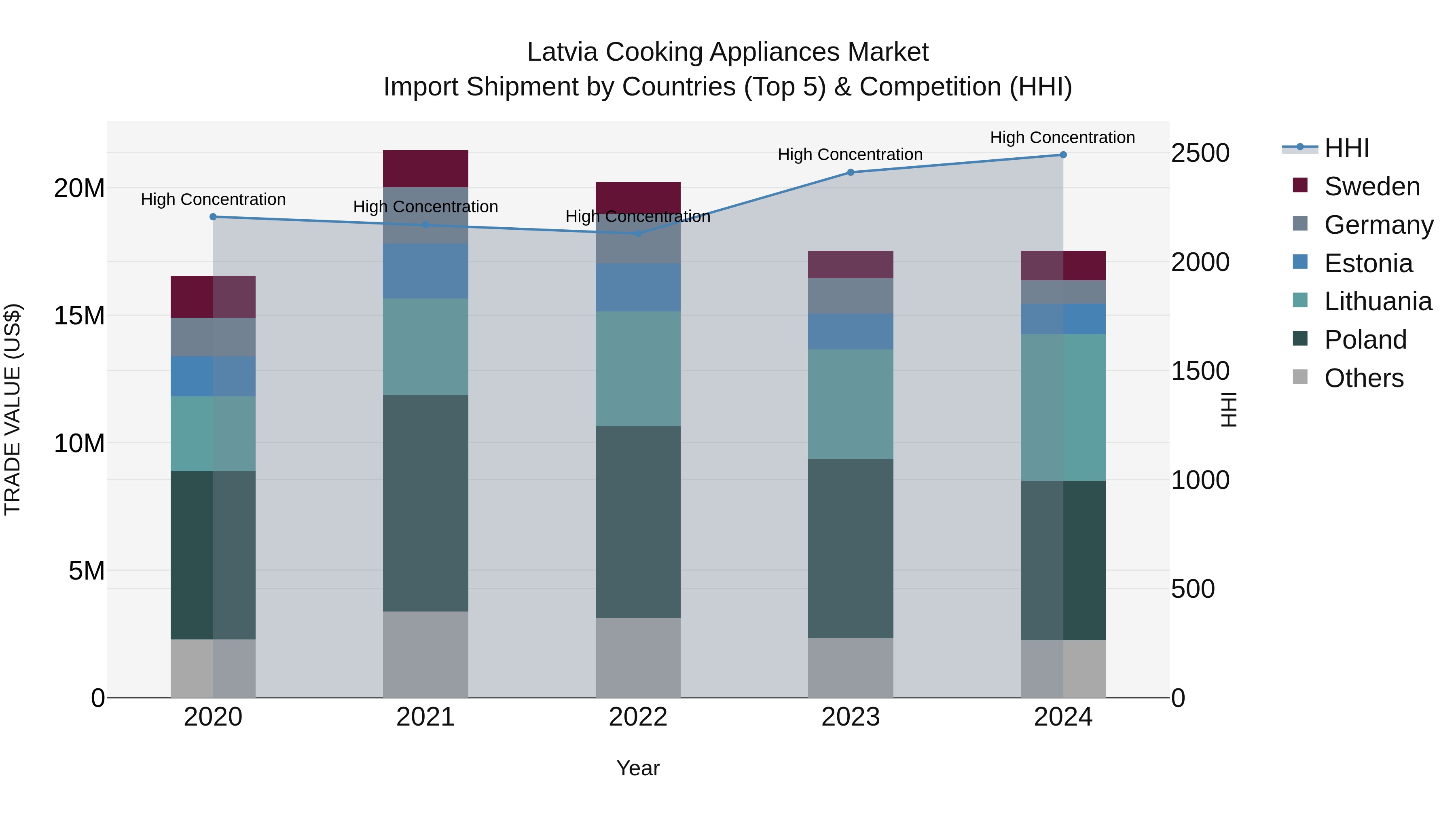 Latvia Cooking Appliances Market Top 5 Importing Countries and Market Competition (HHI) Analysis