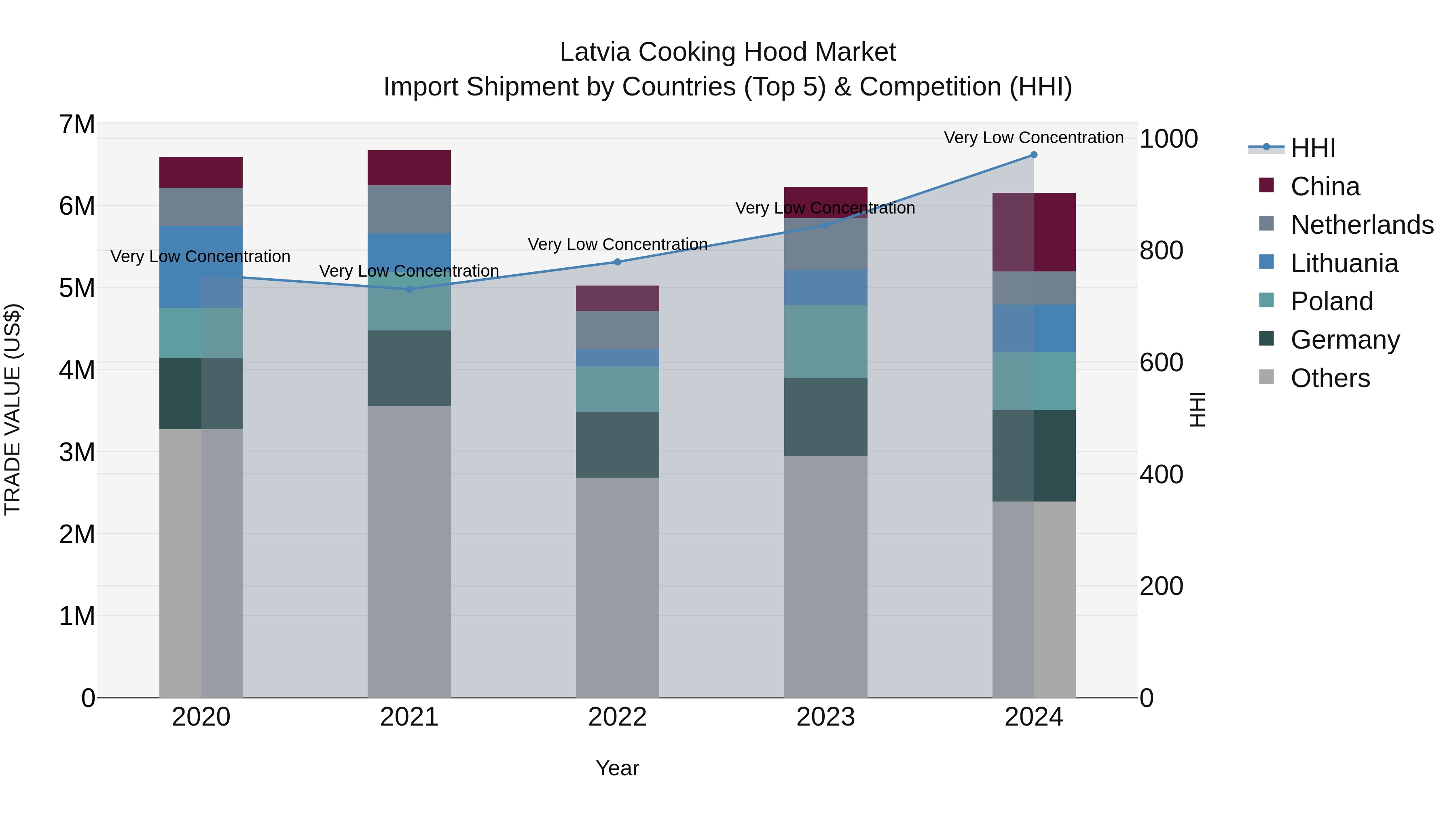 Latvia Cooking Hood Market Top 5 Importing Countries and Market Competition (HHI) Analysis