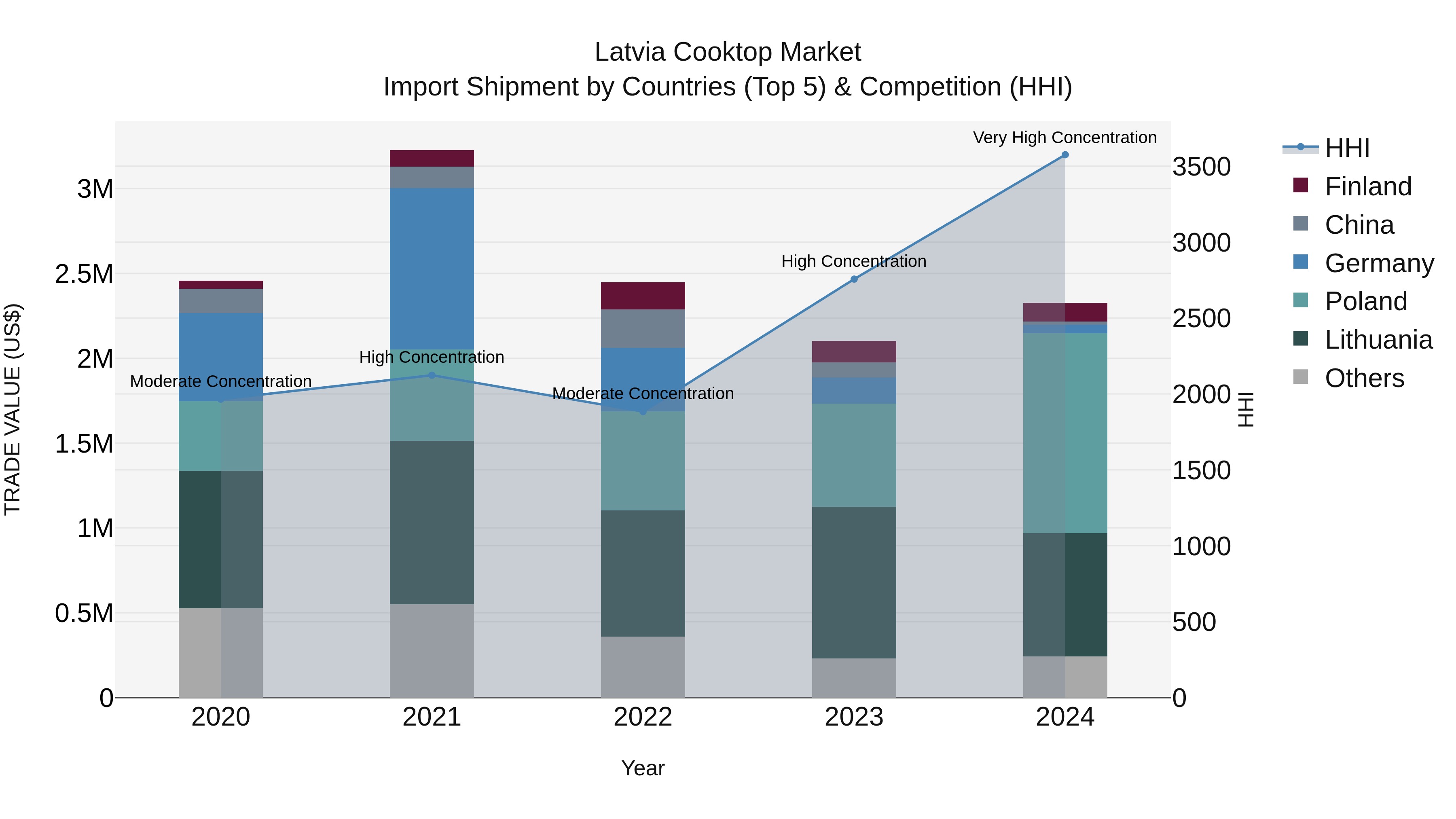 Latvia Cooktop Market Top 5 Importing Countries and Market Competition (HHI) Analysis