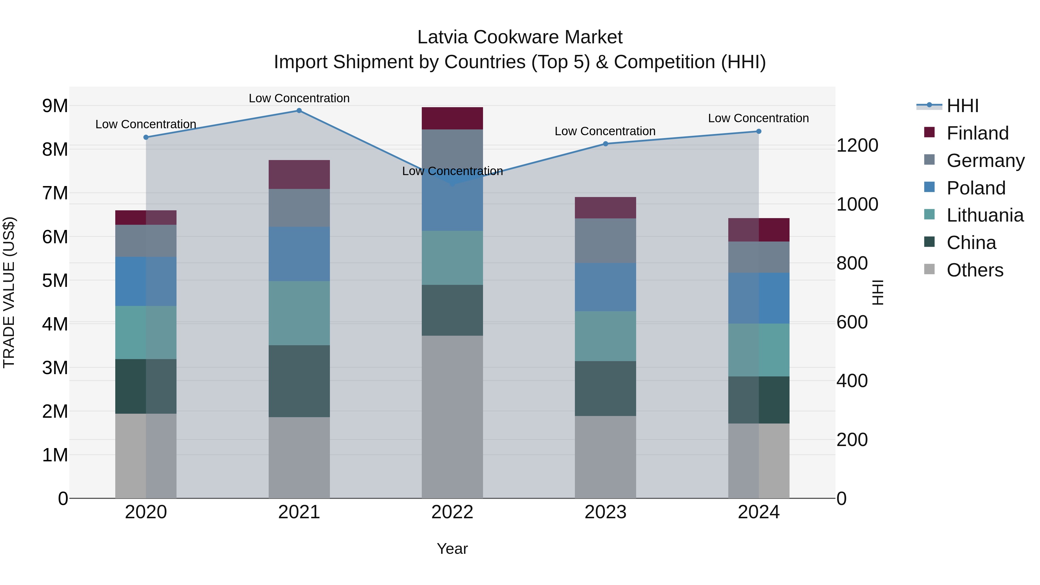 Latvia Cookware Market Top 5 Importing Countries and Market Competition (HHI) Analysis