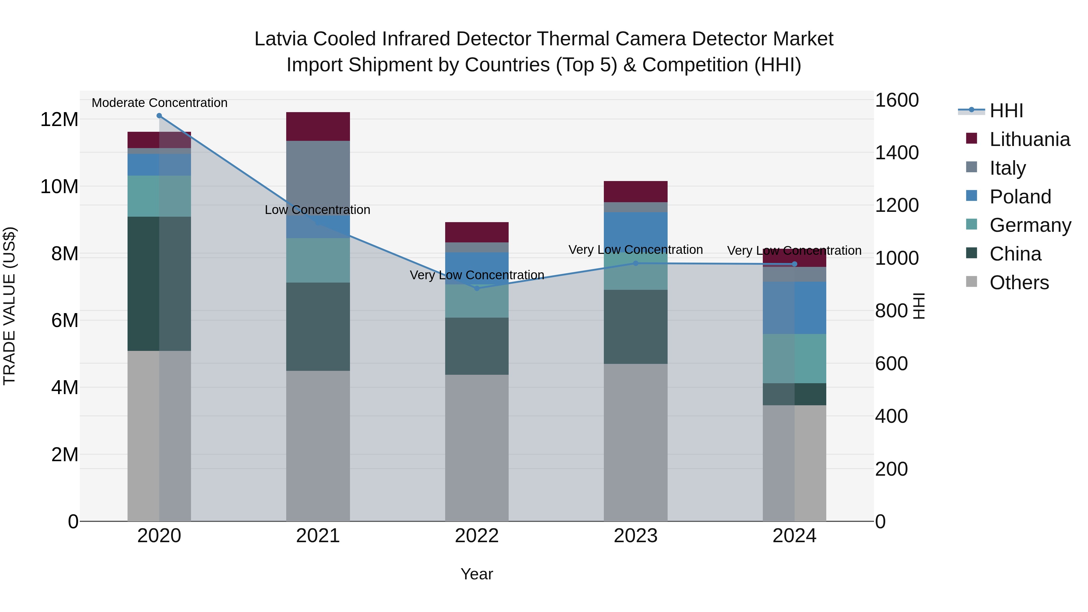 Latvia Cooled Infrared Detector Thermal Camera Detector Market Top 5 Importing Countries and Market Competition (HHI) Analysis