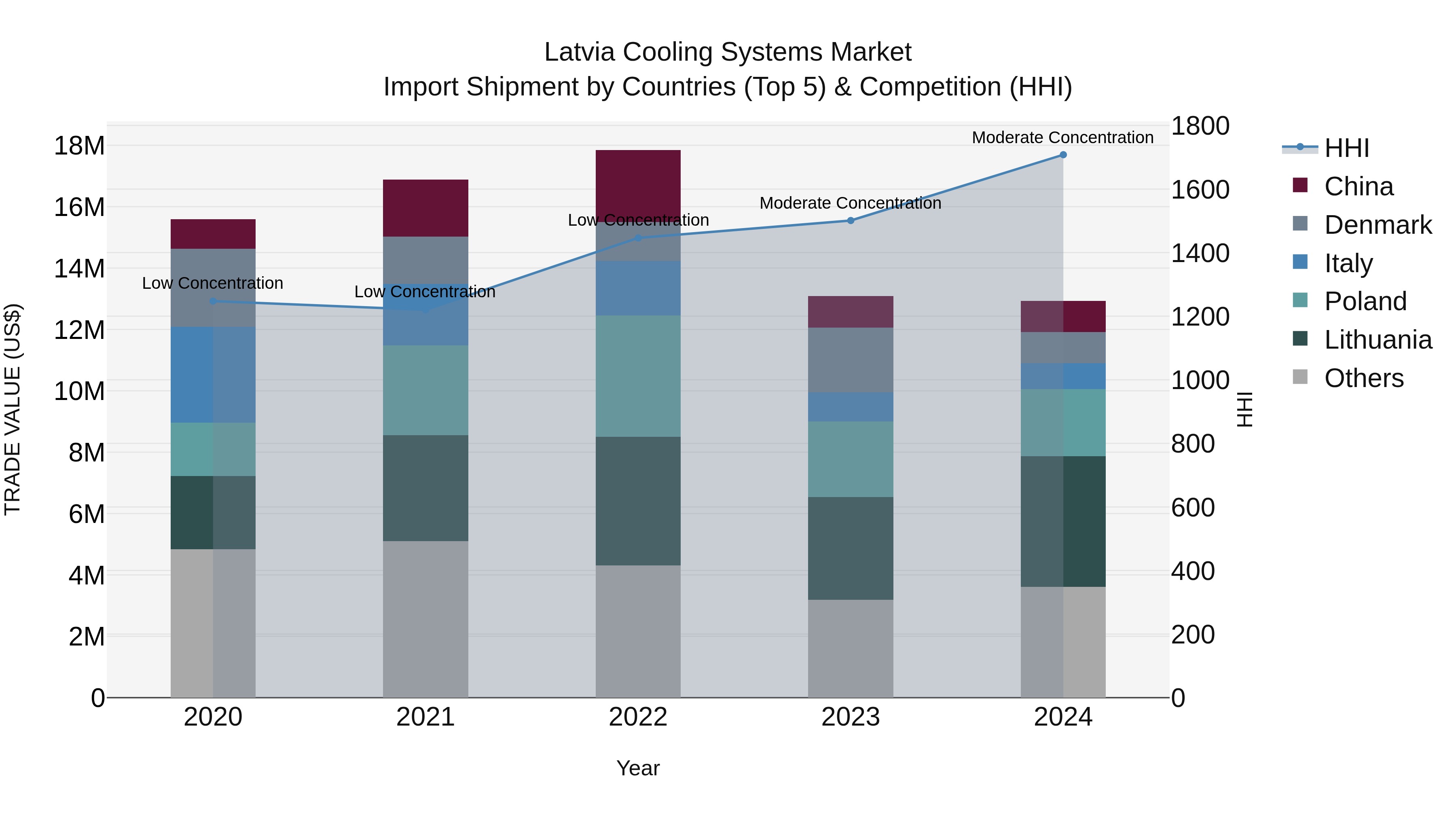 Latvia Cooling Systems Market Top 5 Importing Countries and Market Competition (HHI) Analysis