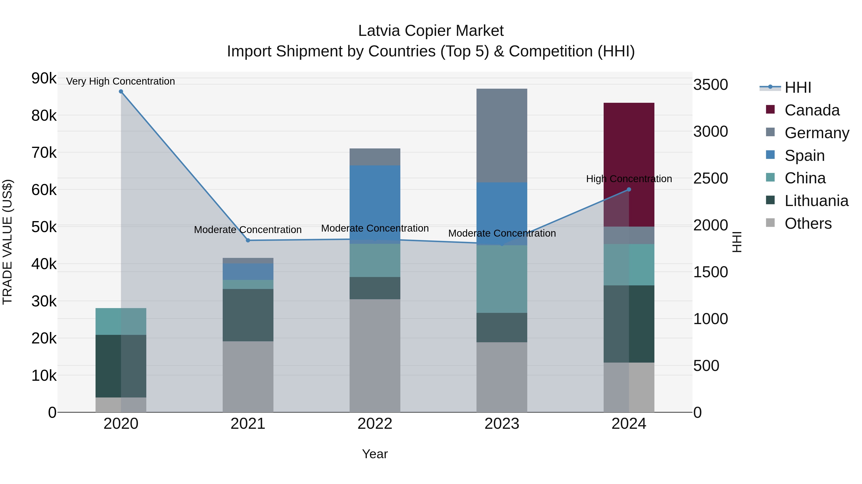 Latvia Copier Market Top 5 Importing Countries and Market Competition (HHI) Analysis