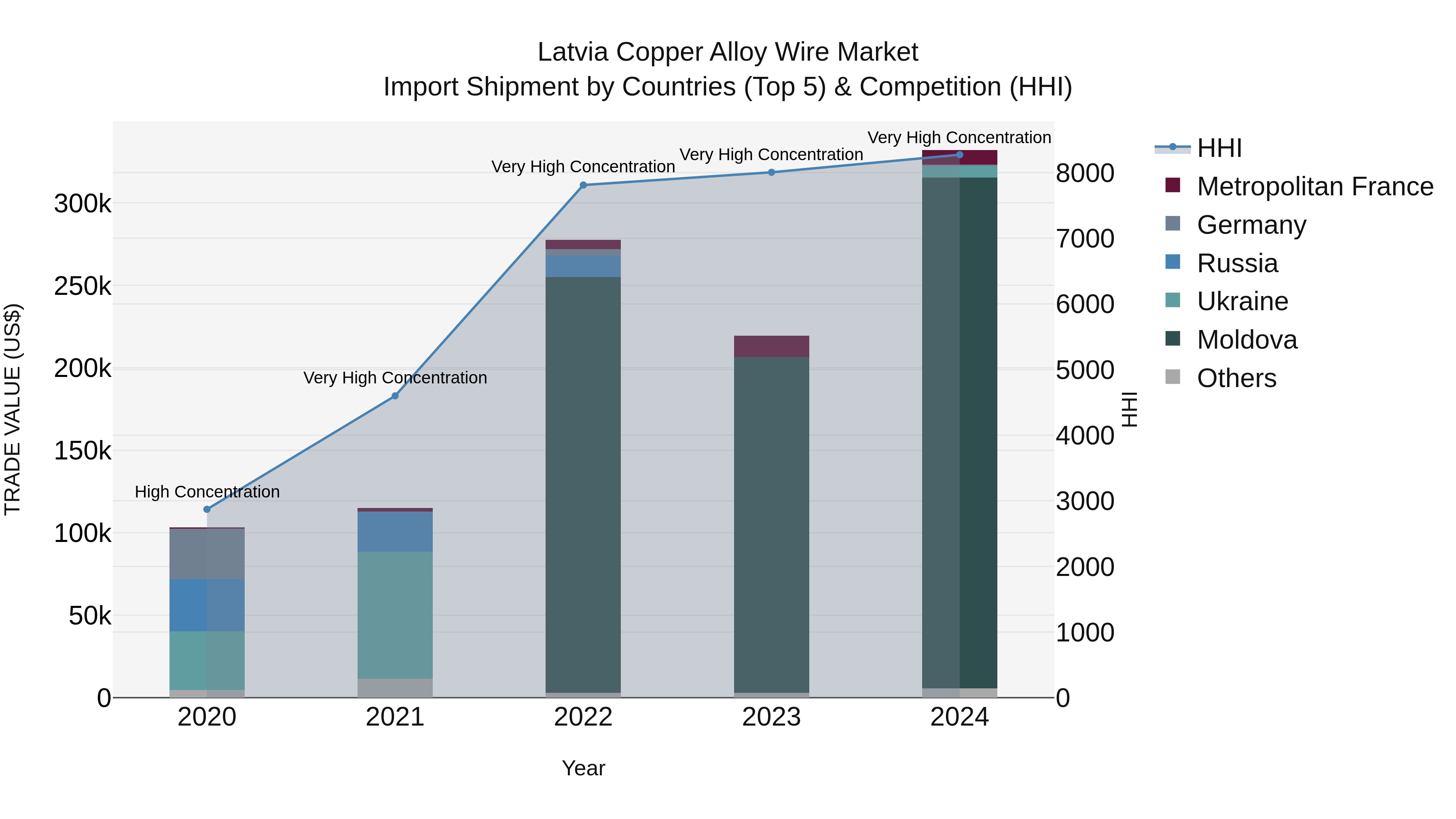 Latvia Copper Alloy Wire Market Top 5 Importing Countries and Market Competition (HHI) Analysis