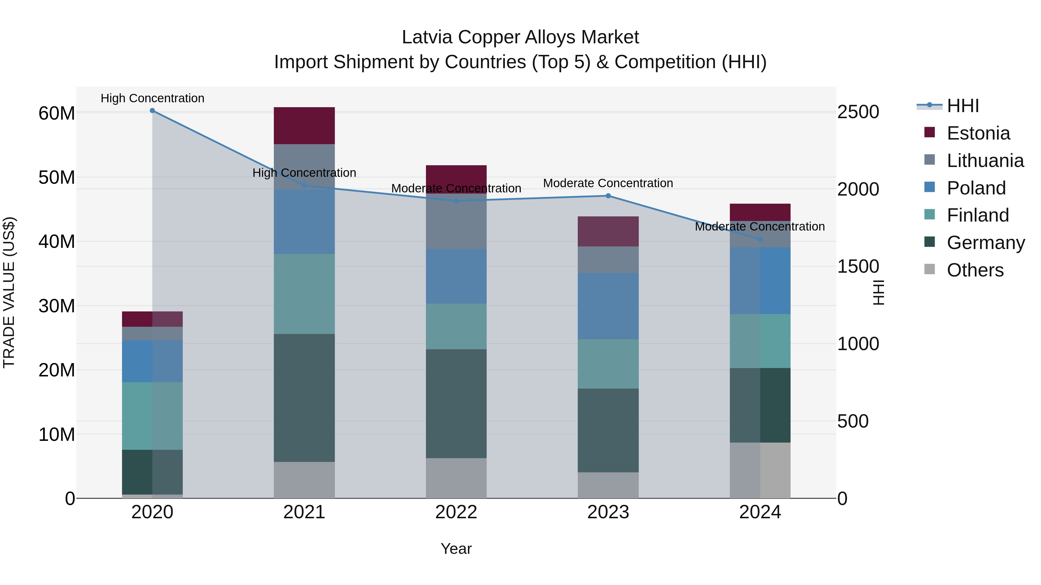 Latvia Copper Alloys Market Top 5 Importing Countries and Market Competition (HHI) Analysis