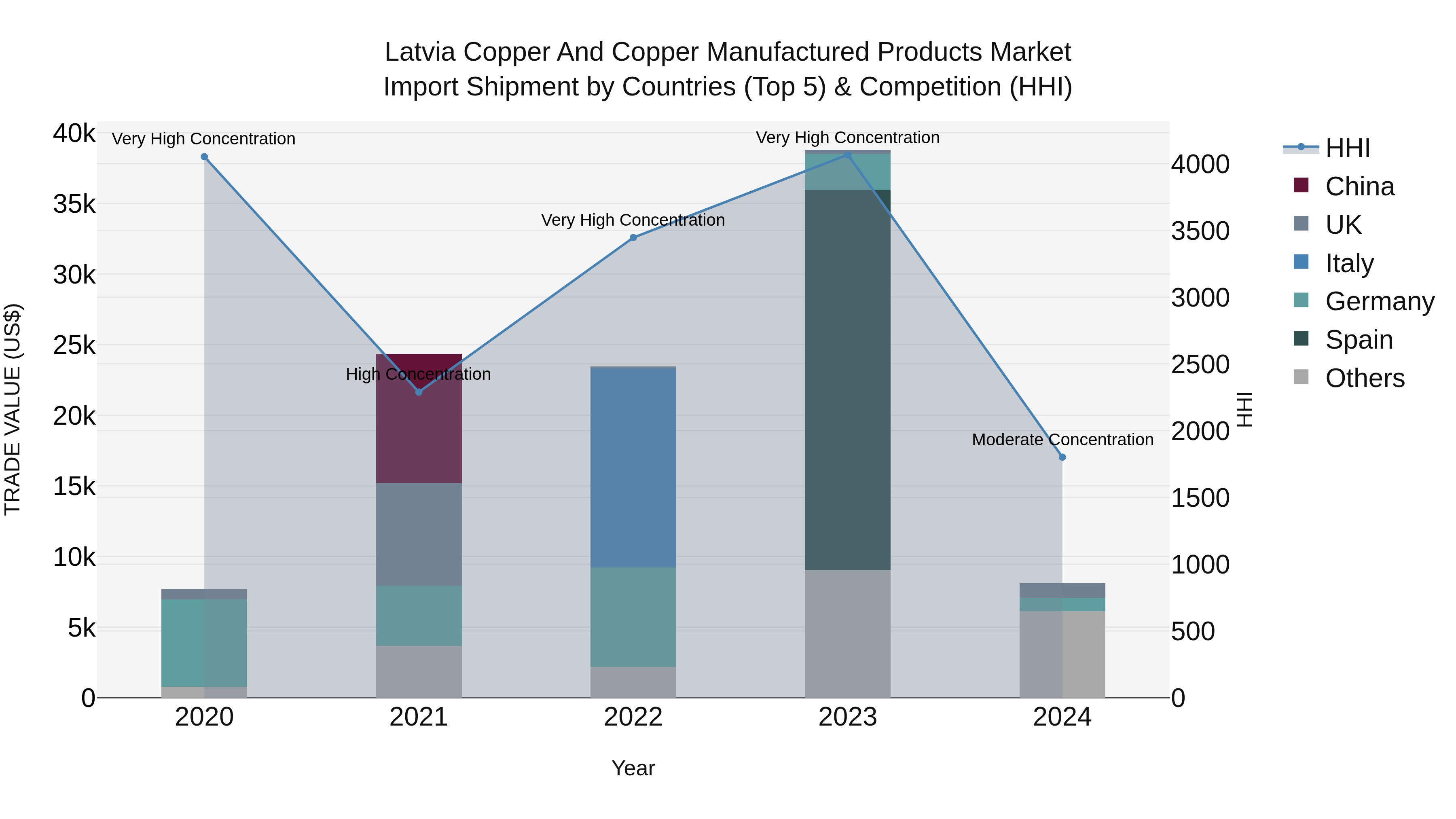 Latvia Copper and Copper Manufactured Products Market Top 5 Importing Countries and Market Competition (HHI) Analysis