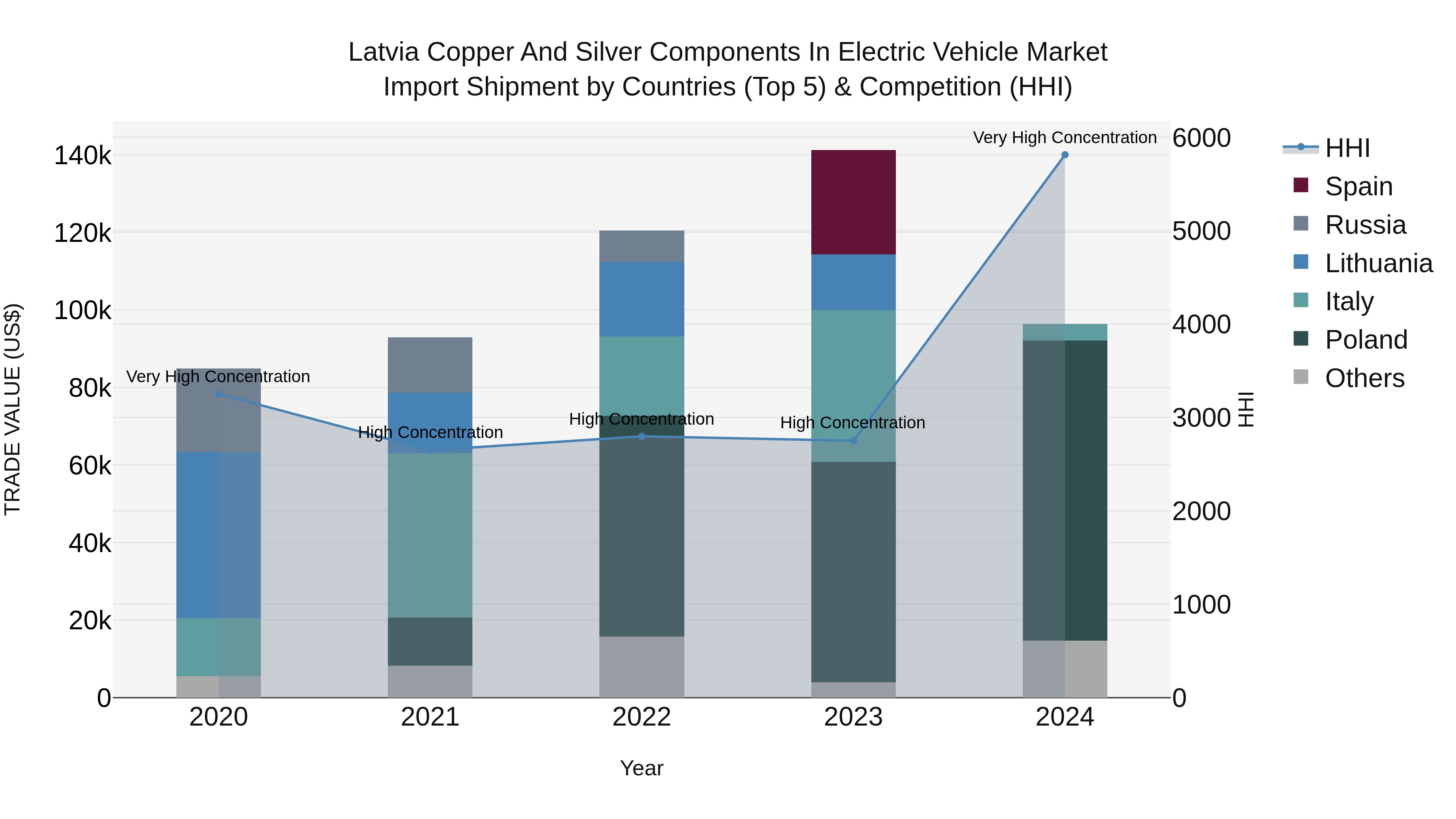 Latvia Copper and Silver Components in Electric Vehicle Market Top 5 Importing Countries and Market Competition (HHI) Analysis