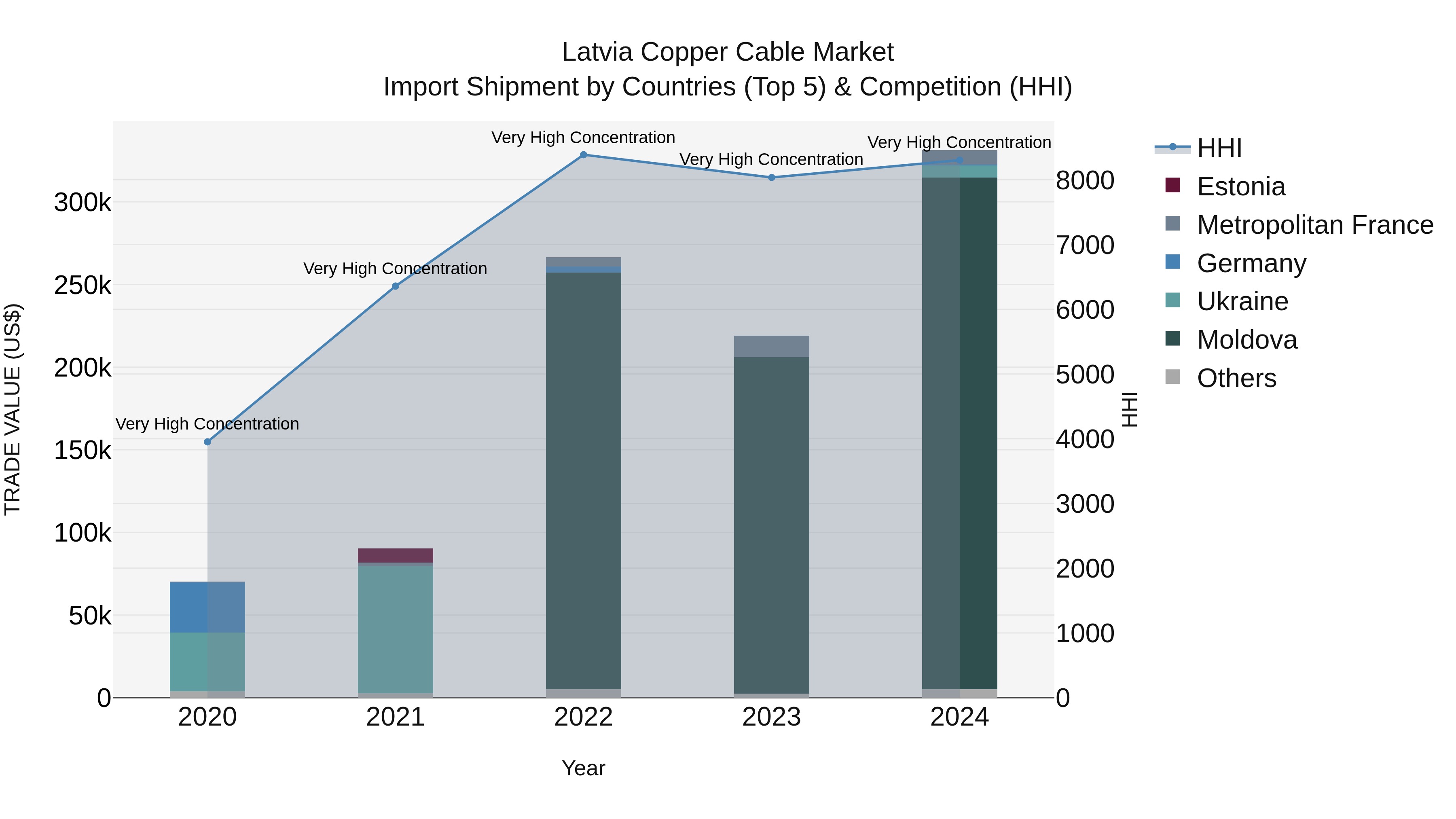 Latvia Copper Cable Market Top 5 Importing Countries and Market Competition (HHI) Analysis