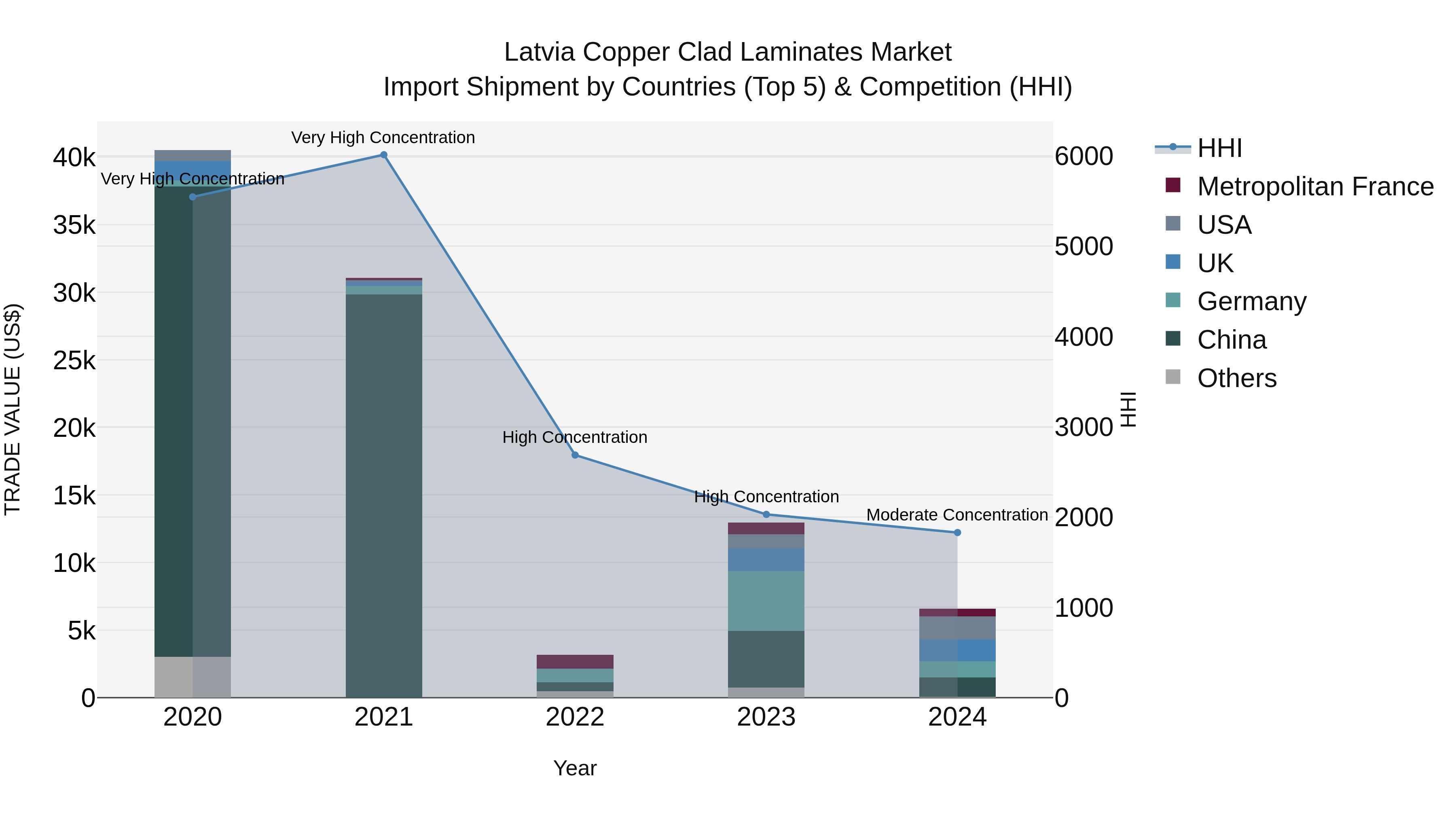 Latvia Copper Clad Laminates Market Top 5 Importing Countries and Market Competition (HHI) Analysis