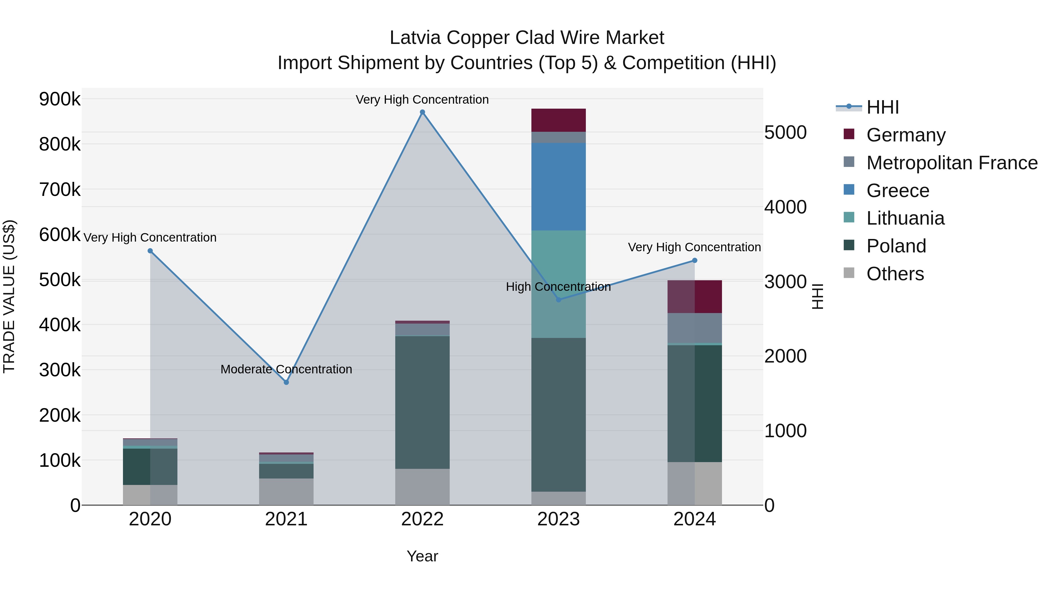 Latvia Copper Clad Wire Market Top 5 Importing Countries and Market Competition (HHI) Analysis