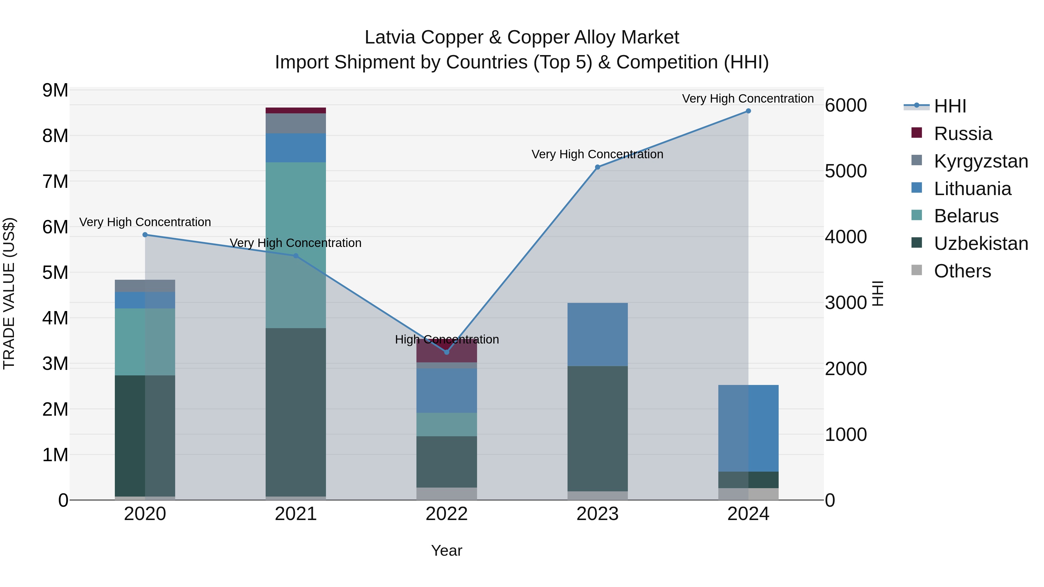 Latvia Copper & Copper Alloy Market Top 5 Importing Countries and Market Competition (HHI) Analysis