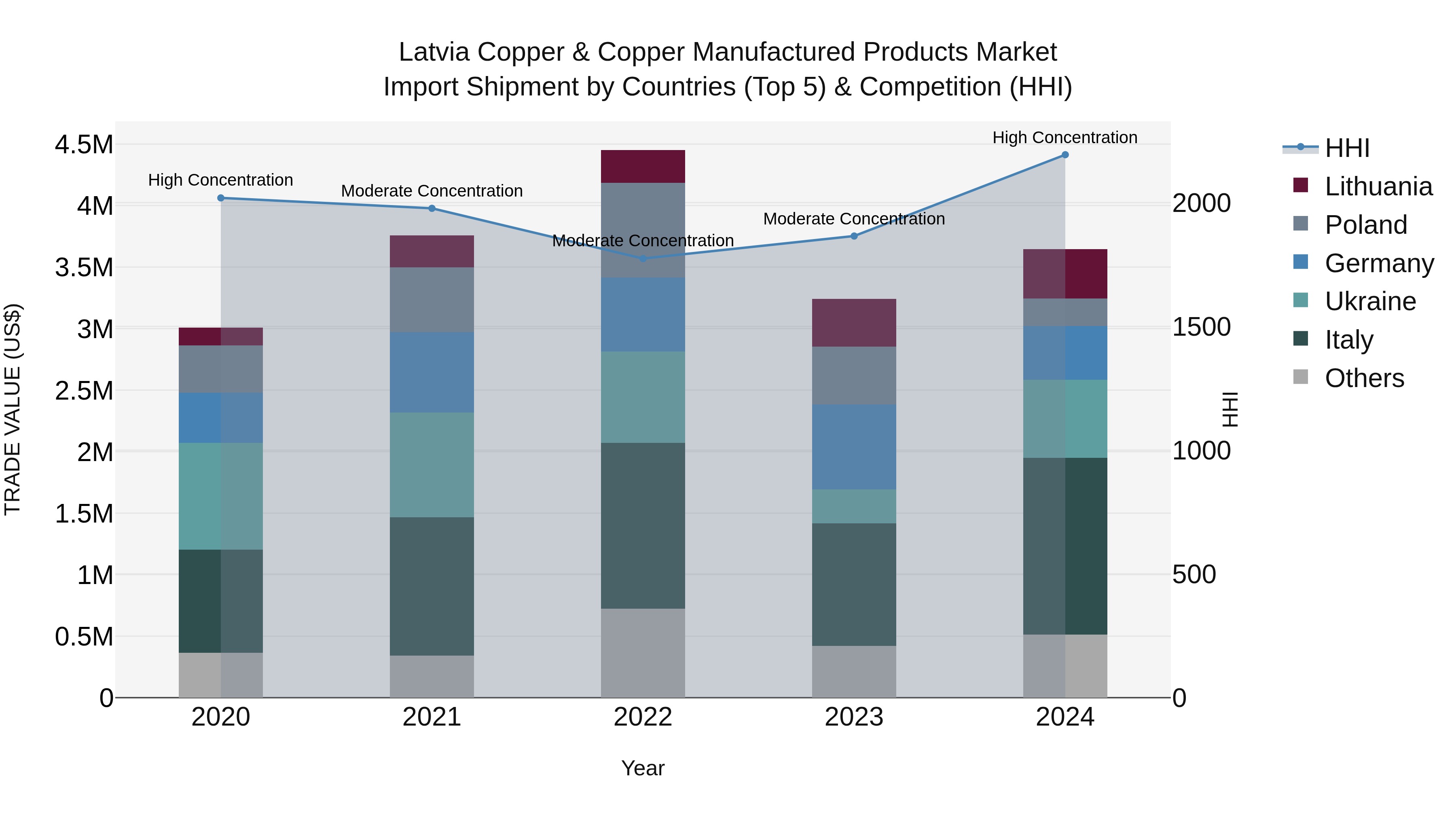 Latvia Copper & Copper Manufactured Products Market Top 5 Importing Countries and Market Competition (HHI) Analysis