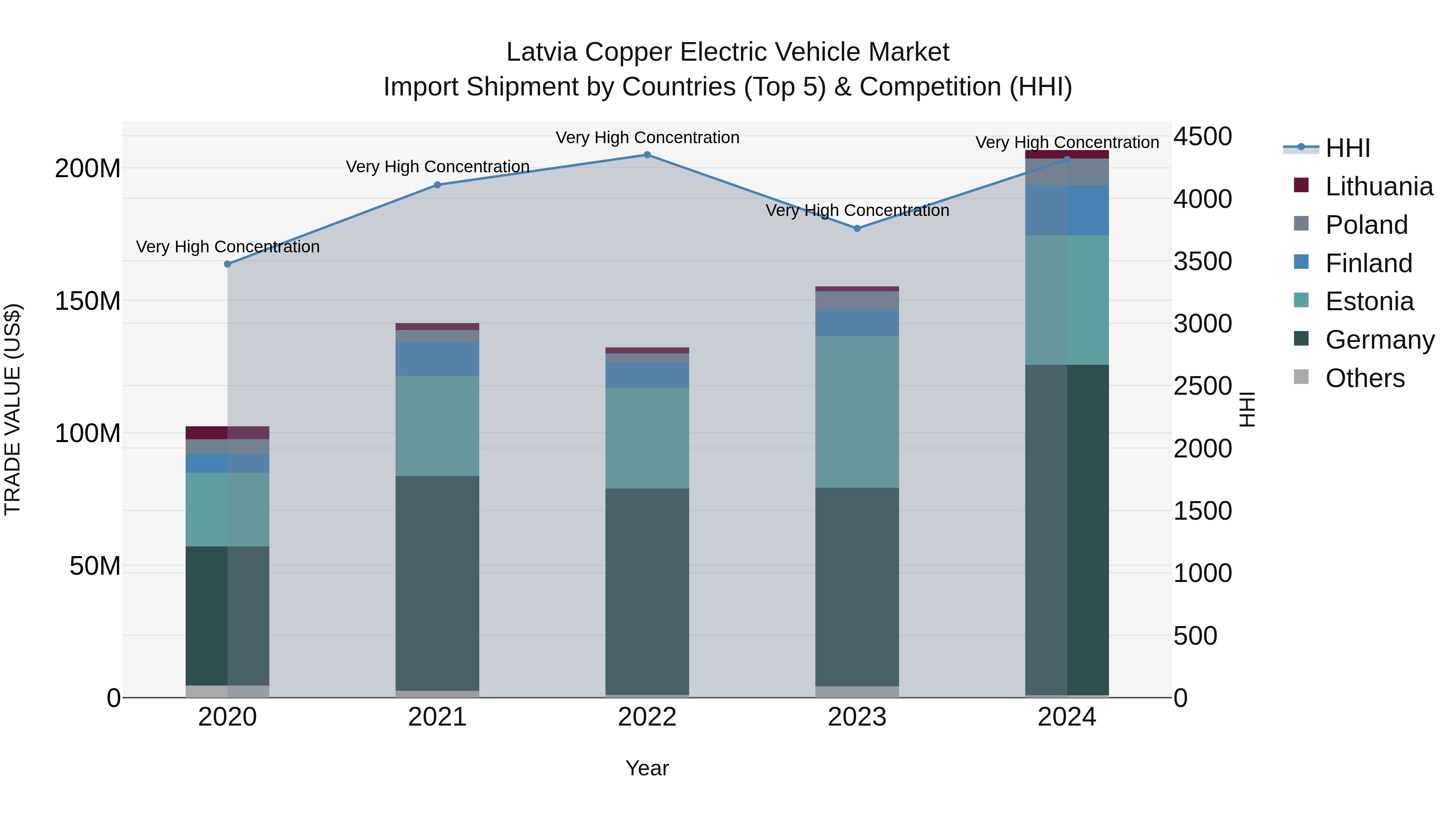 Latvia Copper Electric Vehicle Market Top 5 Importing Countries and Market Competition (HHI) Analysis