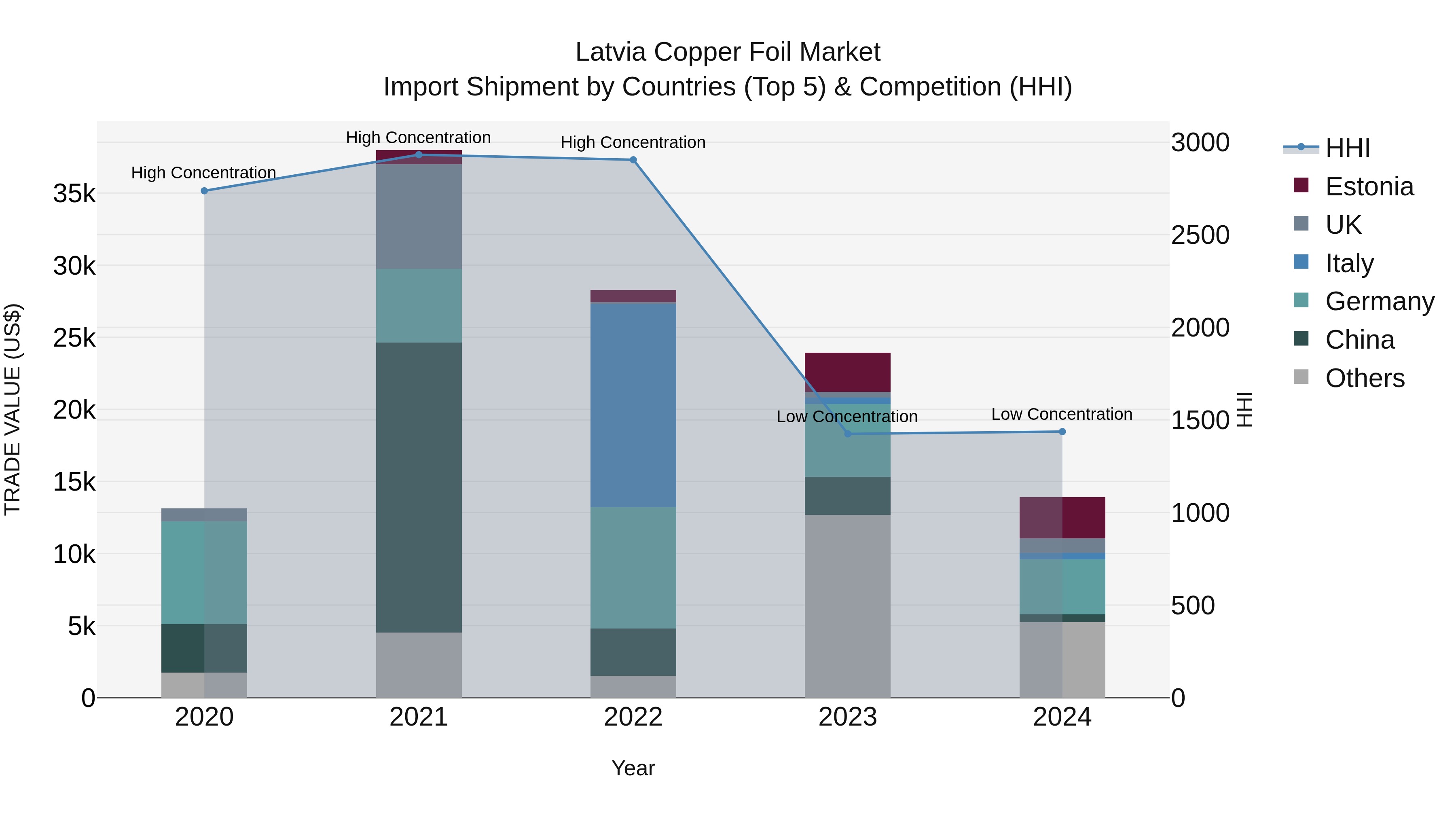 Latvia Copper Foil Market Top 5 Importing Countries and Market Competition (HHI) Analysis