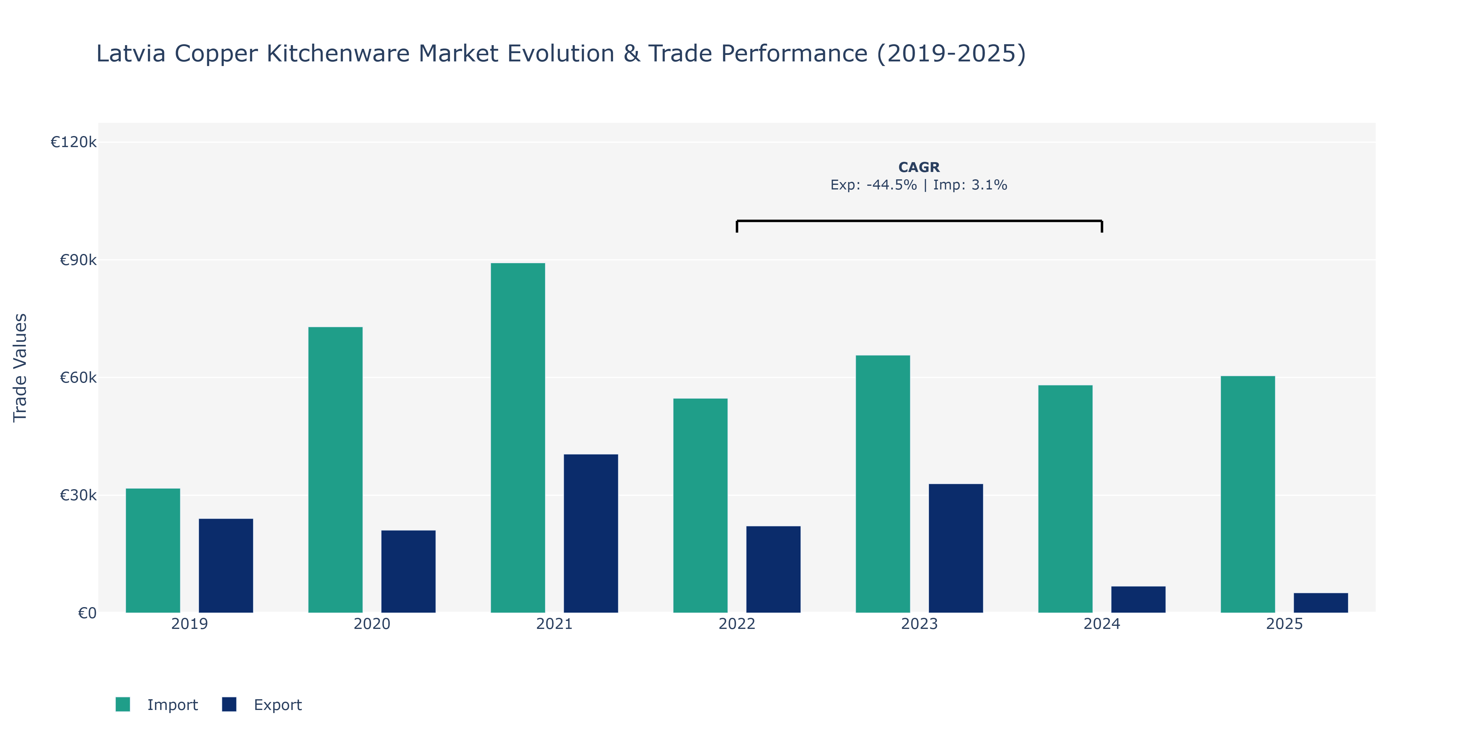 Latvia Copper Kitchenware Market: Production & Trade Performance (2019-2025)