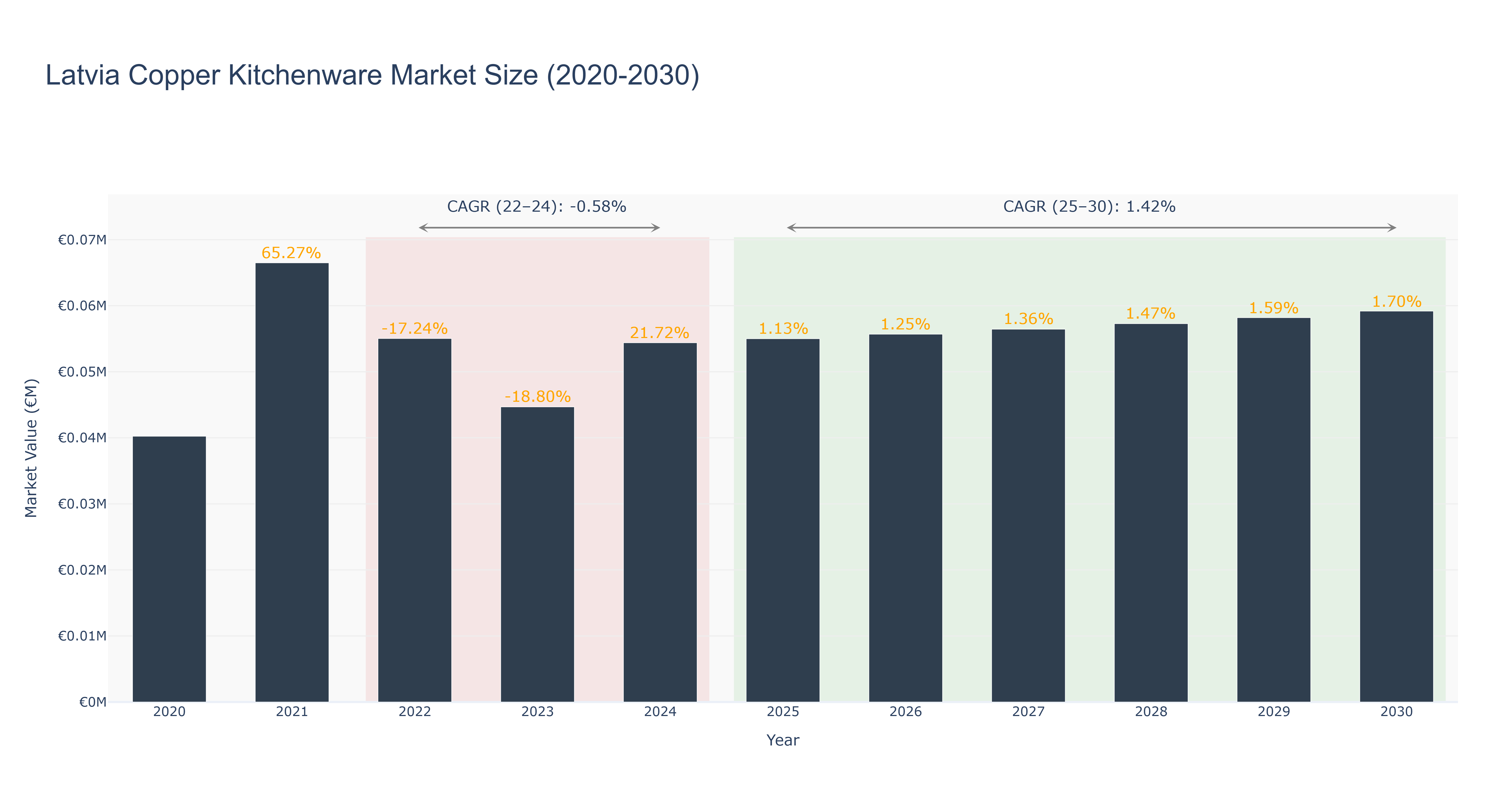 Latvia Copper Kitchenware Market Size (2020-2030)