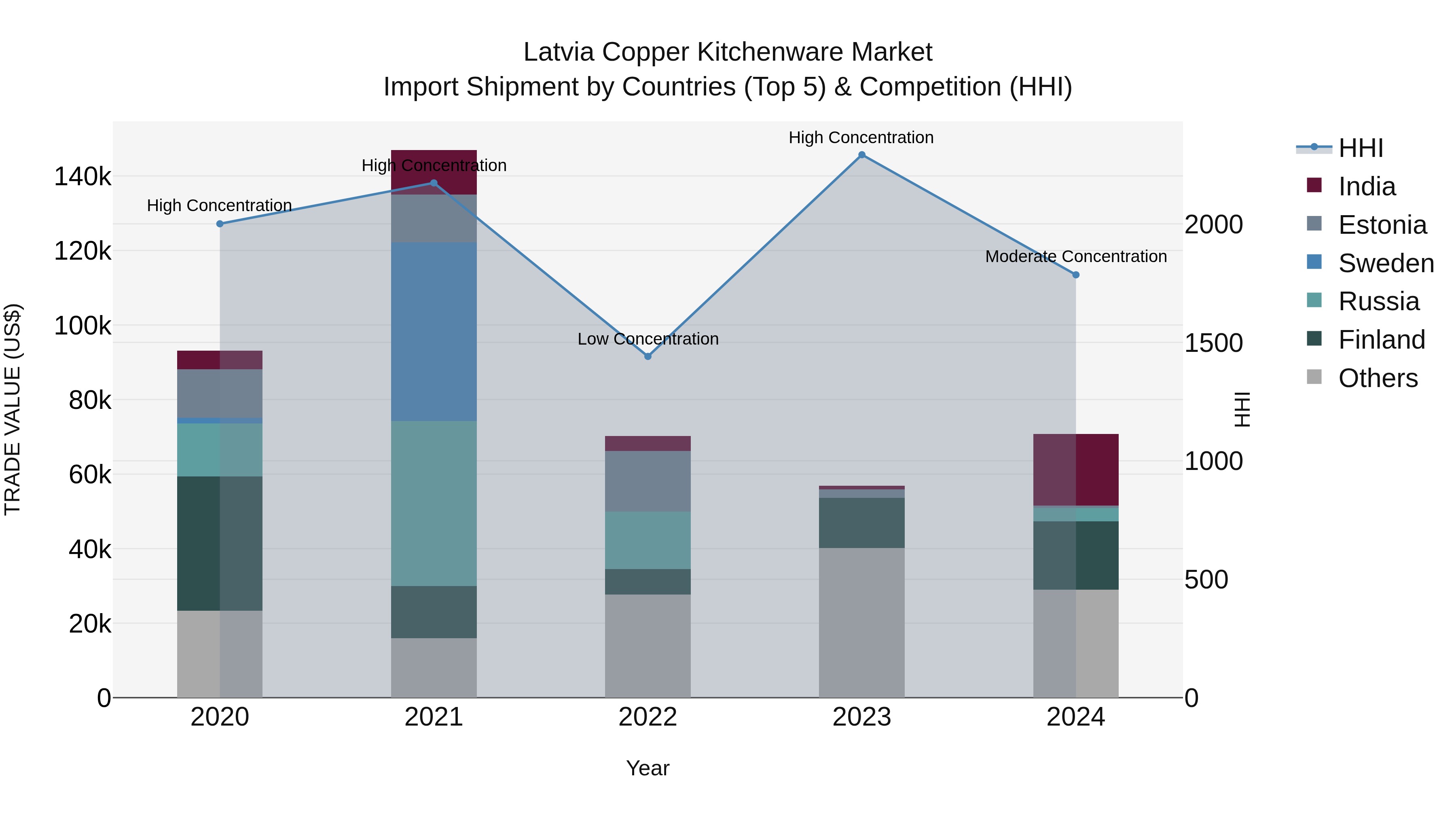 Latvia Copper Kitchenware Market Top 5 Importing Countries and Market Competition (HHI) Analysis