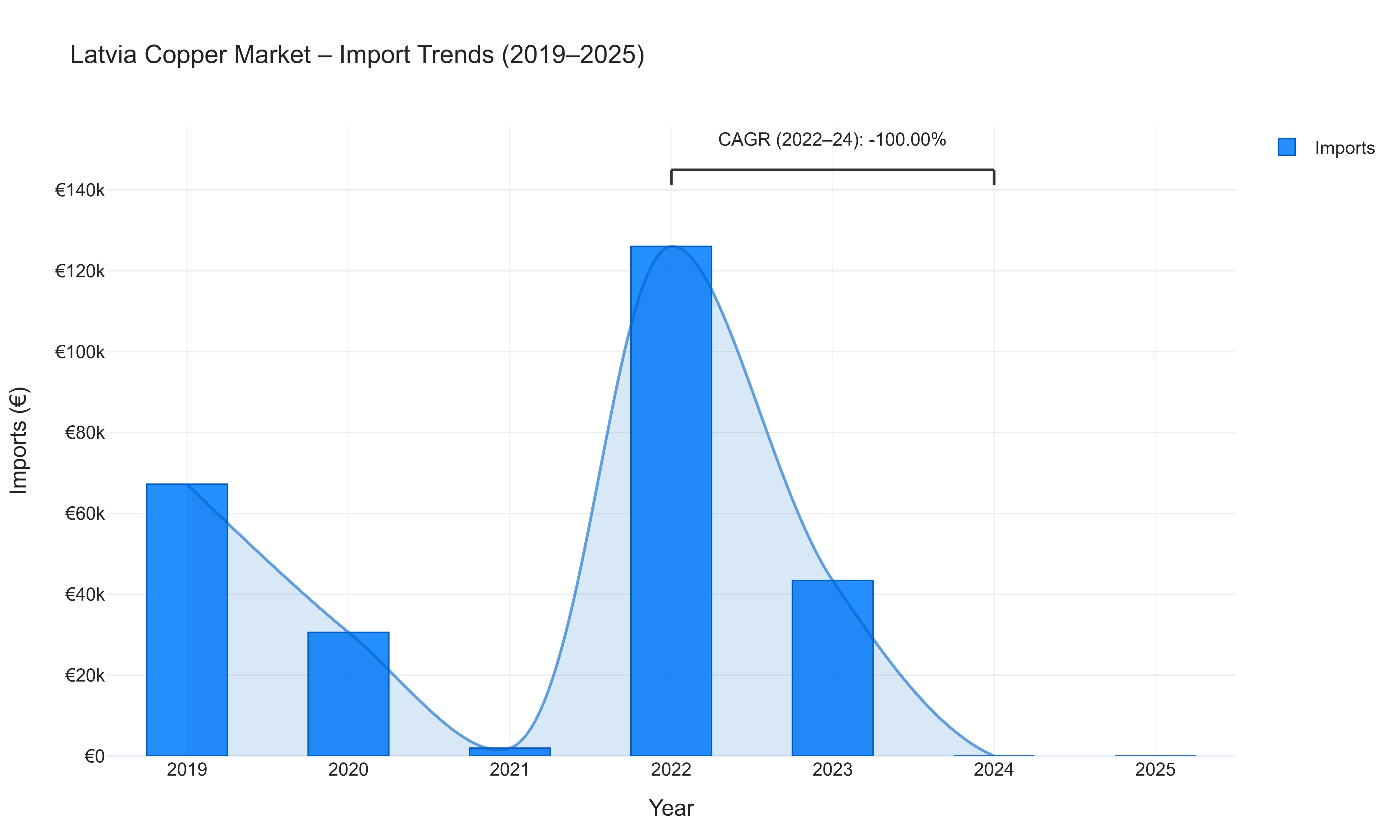 Latvia Copper Market - Import Trends (2019-2025)