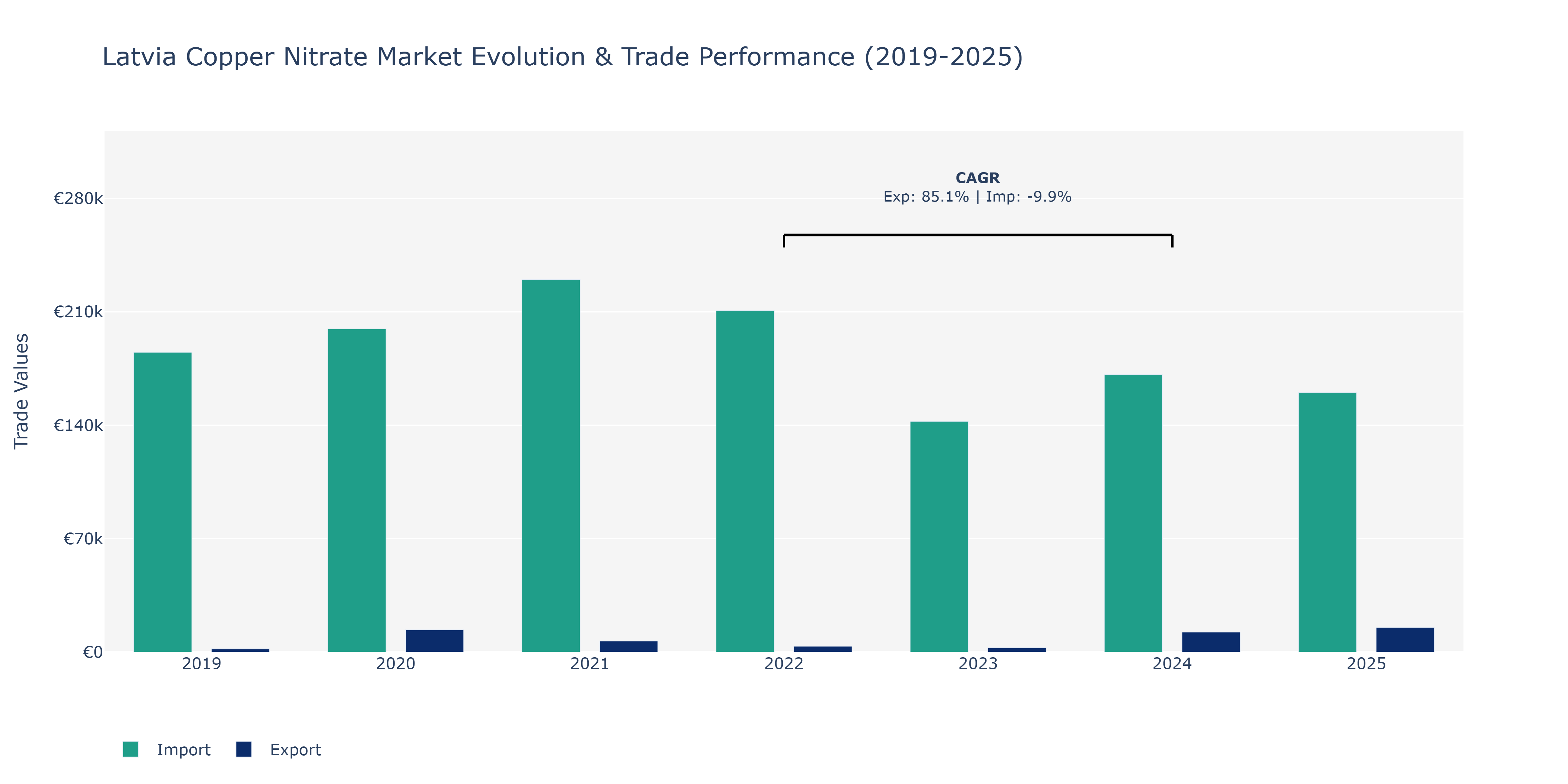Latvia Copper Nitrate Market: Production & Trade Performance (2019-2025)