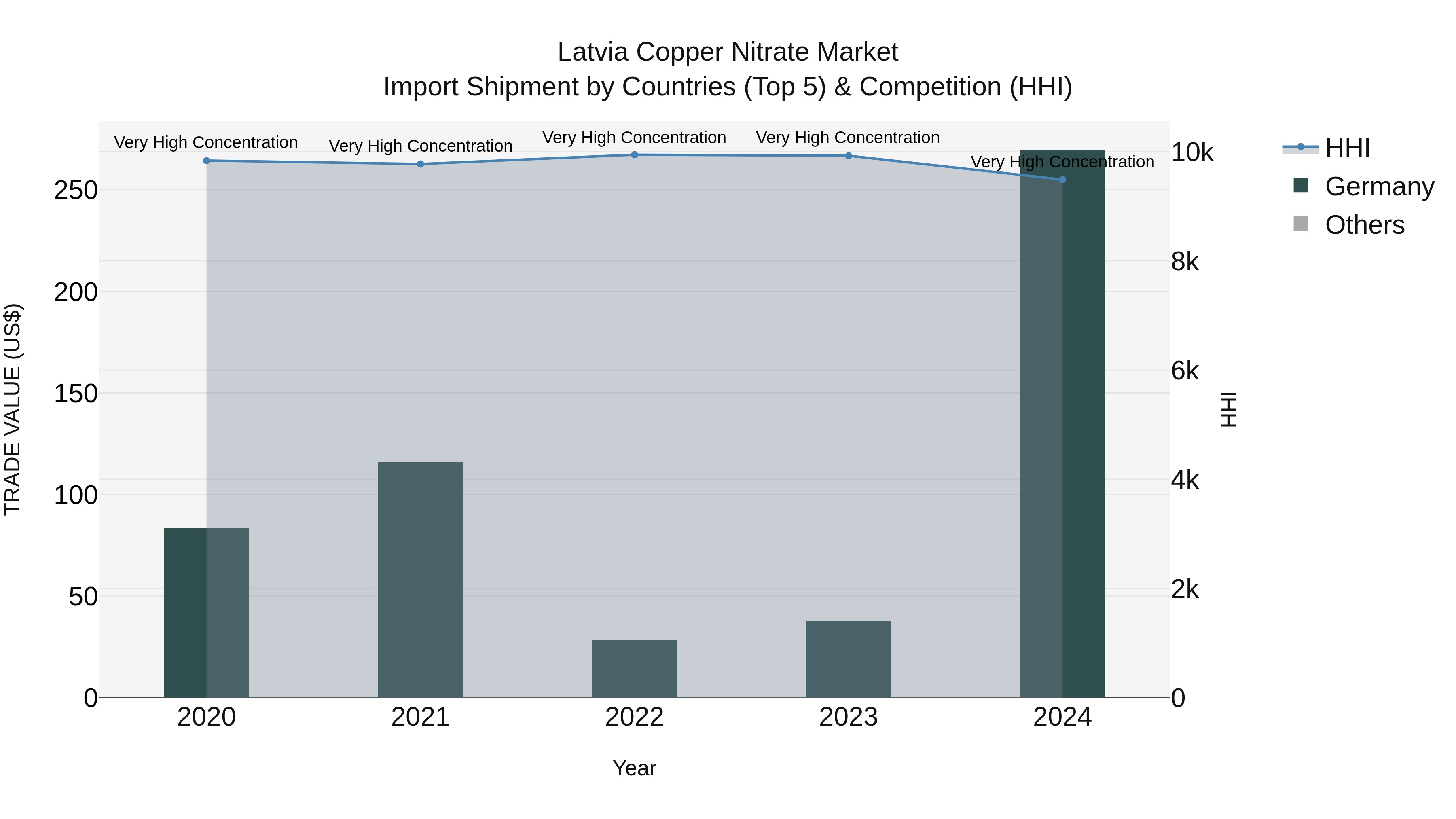 Latvia Copper Nitrate Market Top 5 Importing Countries and Market Competition (HHI) Analysis