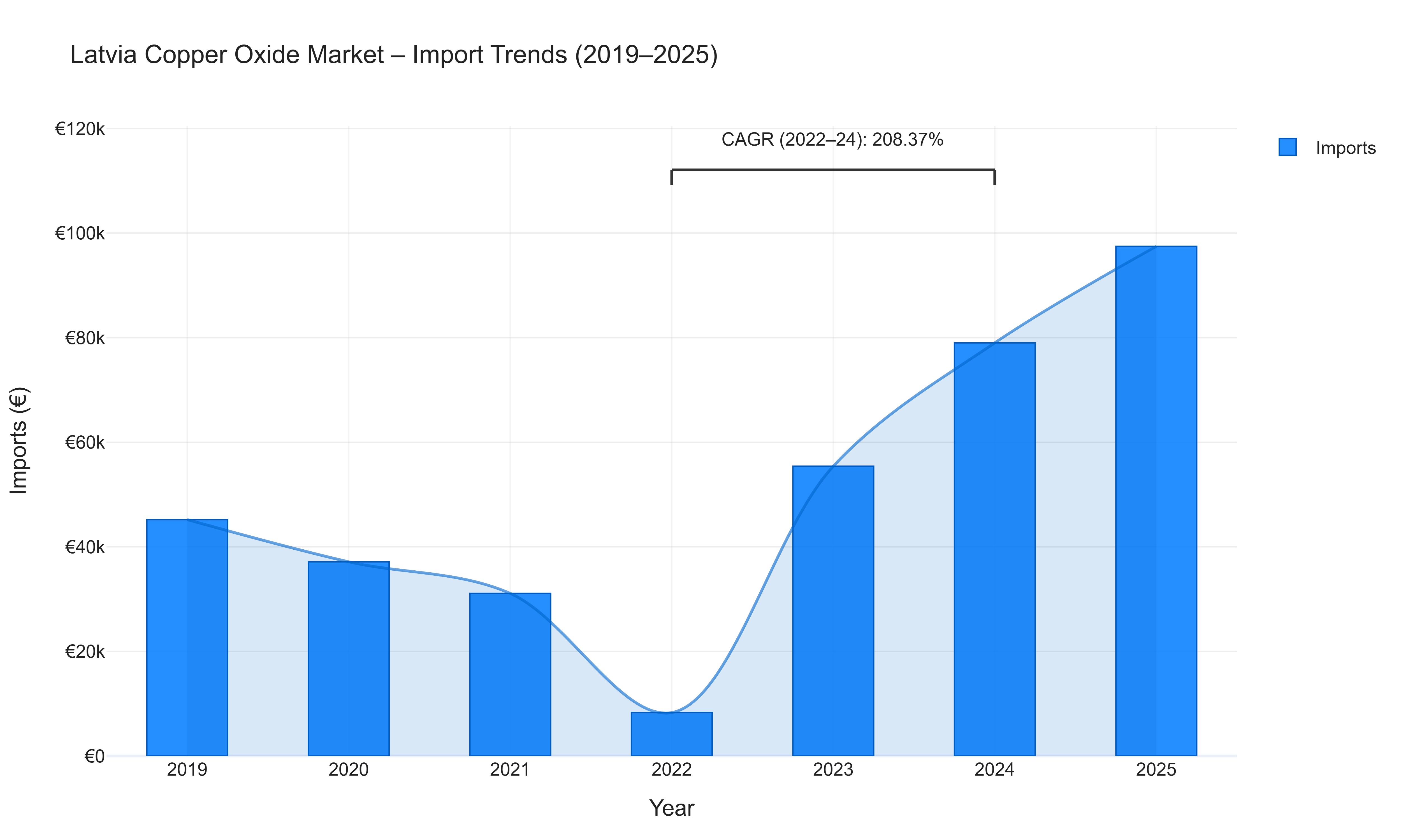 Latvia Copper Oxide Market - Import Trends (2019-2025)