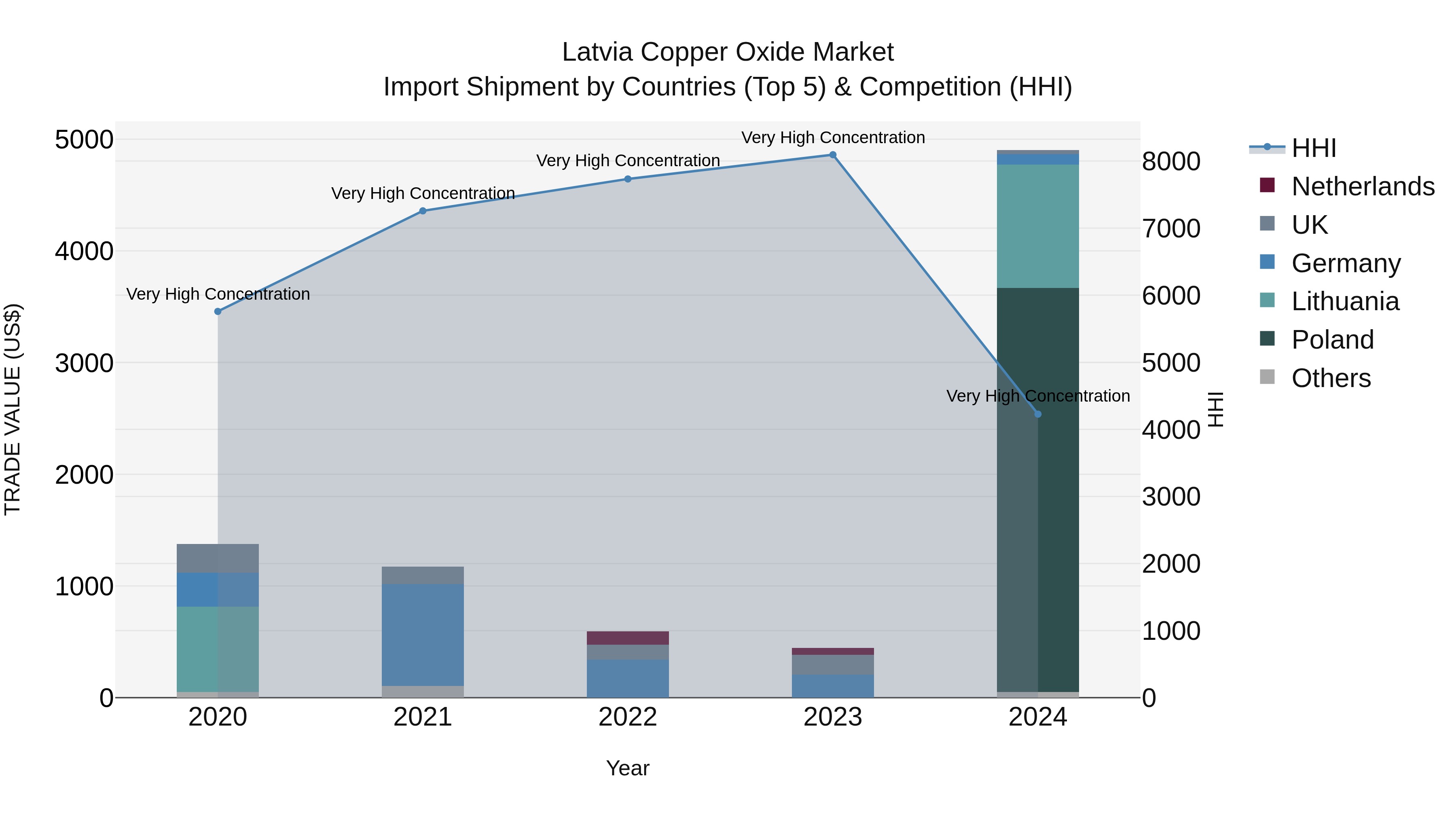 Latvia Copper Oxide Market Top 5 Importing Countries and Market Competition (HHI) Analysis