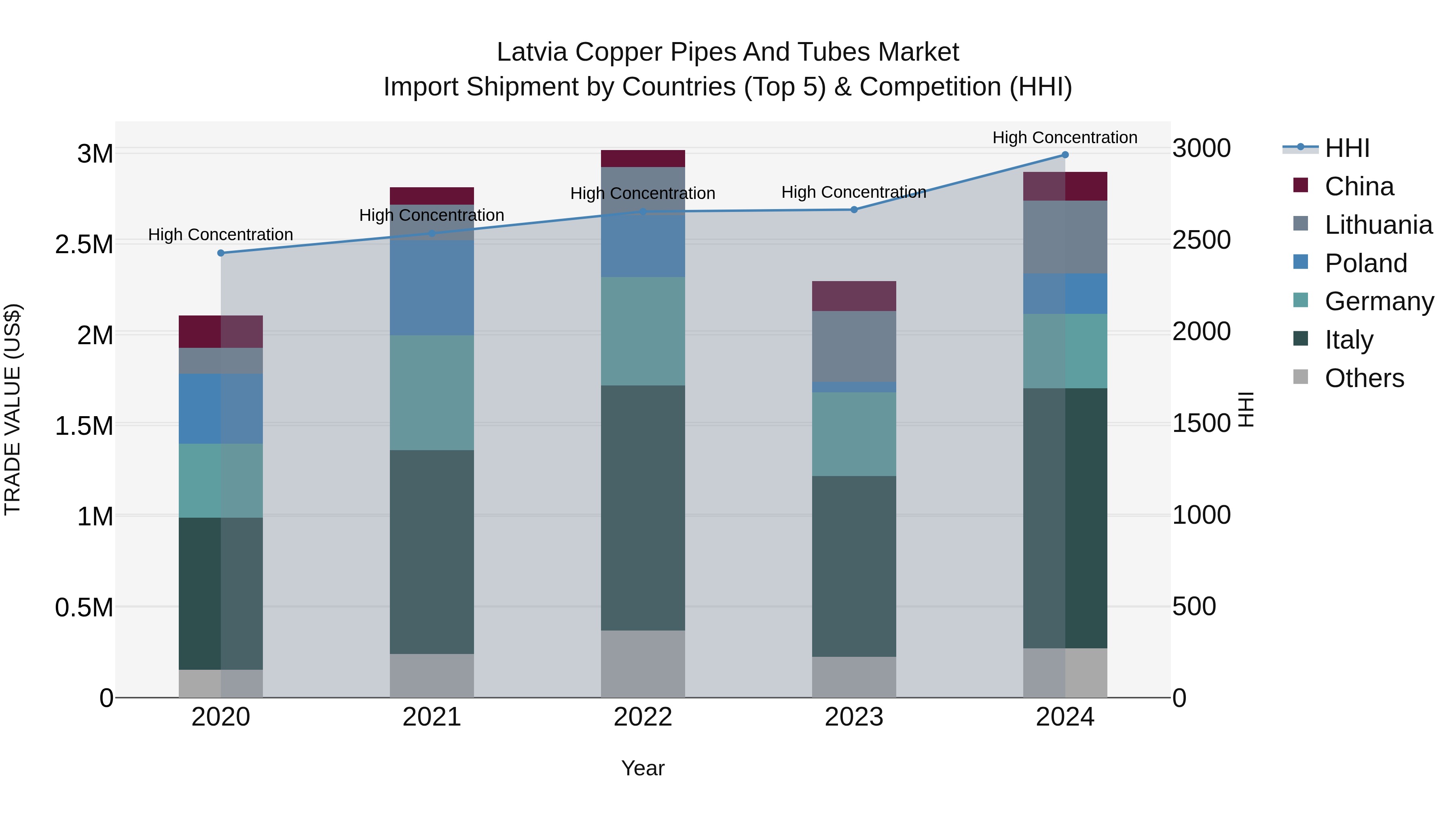 Latvia Copper Pipes and Tubes Market Top 5 Importing Countries and Market Competition (HHI) Analysis