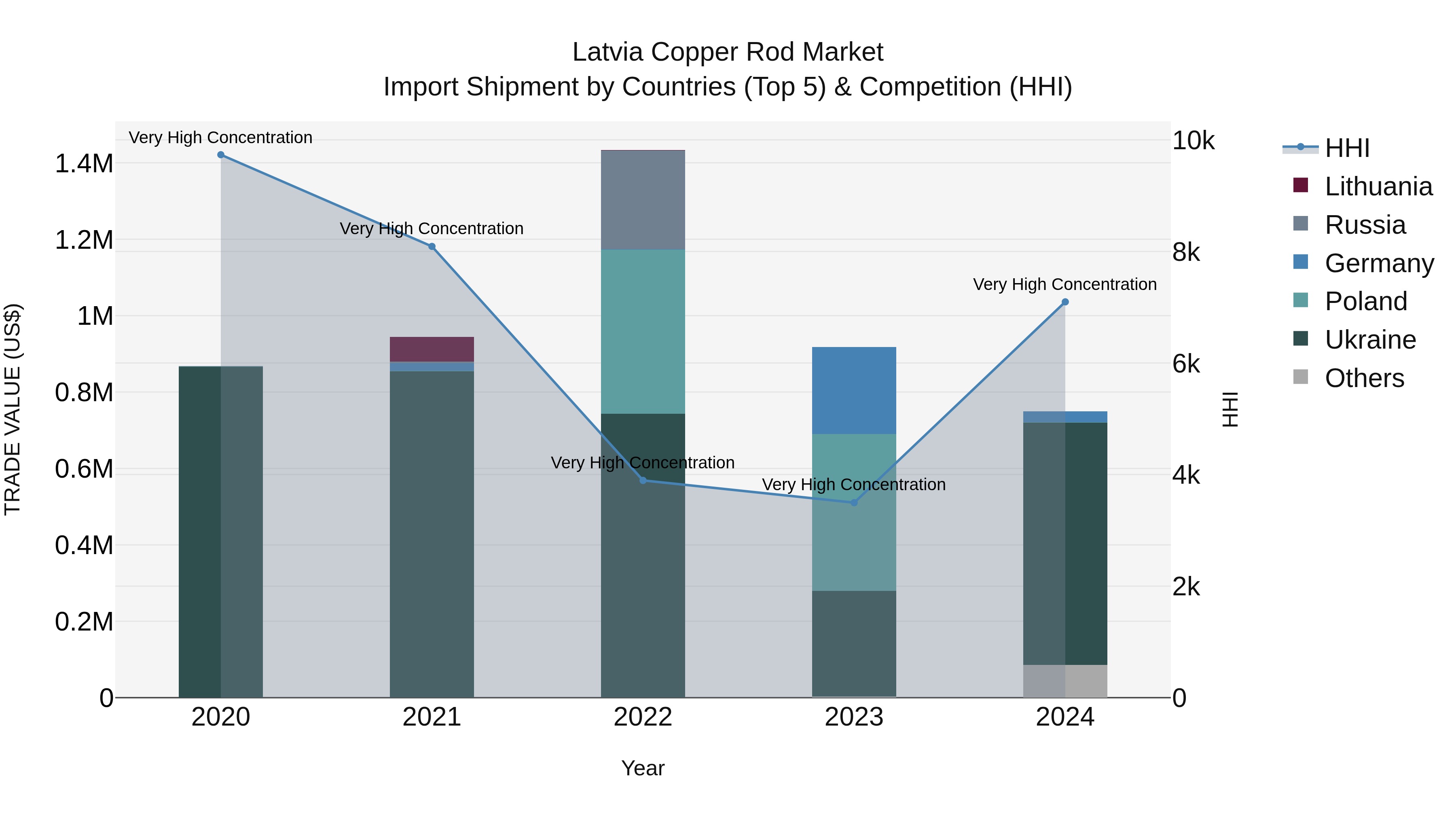 Latvia Copper Rod Market Top 5 Importing Countries and Market Competition (HHI) Analysis