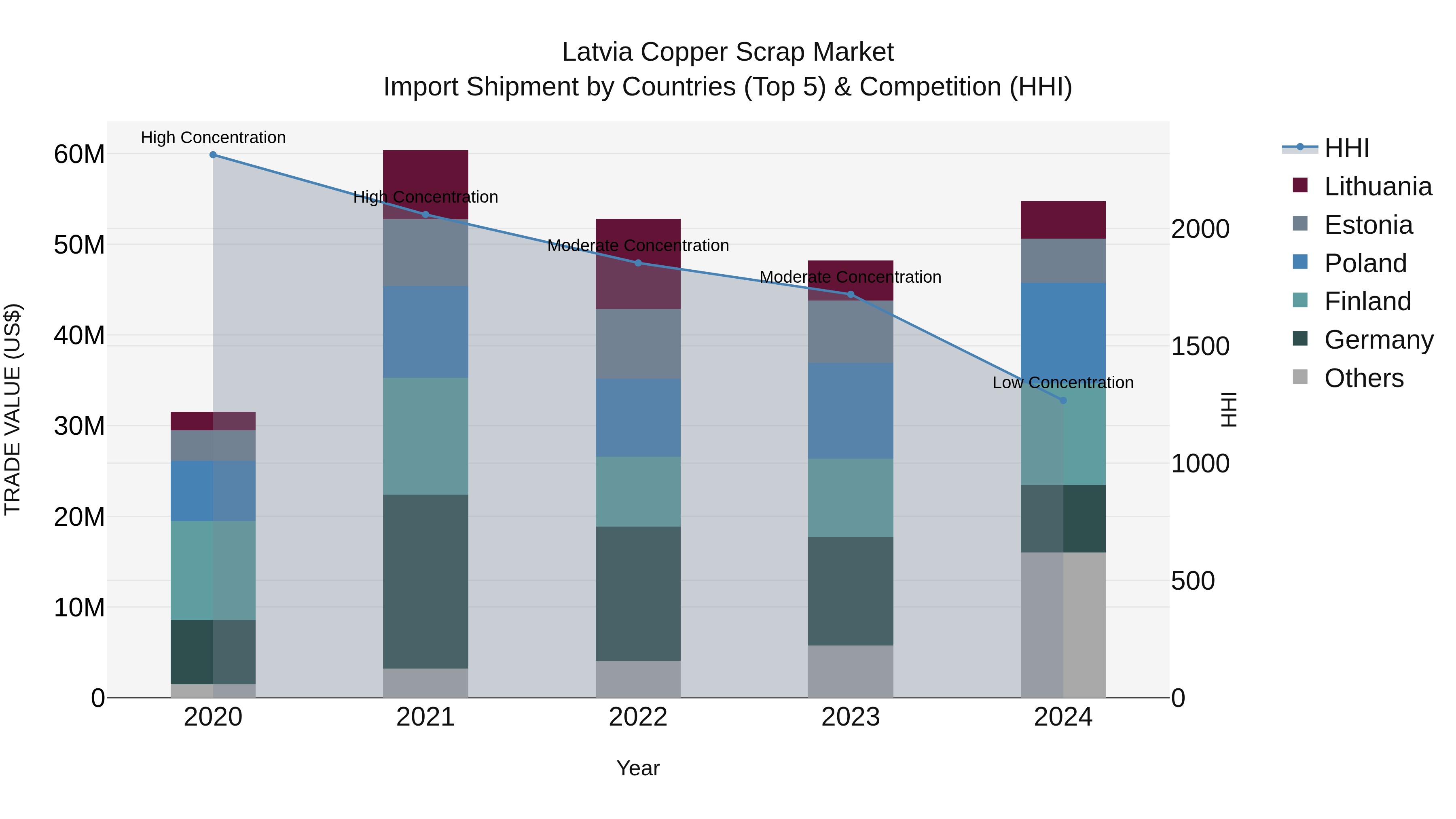 Latvia Copper Scrap Market Top 5 Importing Countries and Market Competition (HHI) Analysis