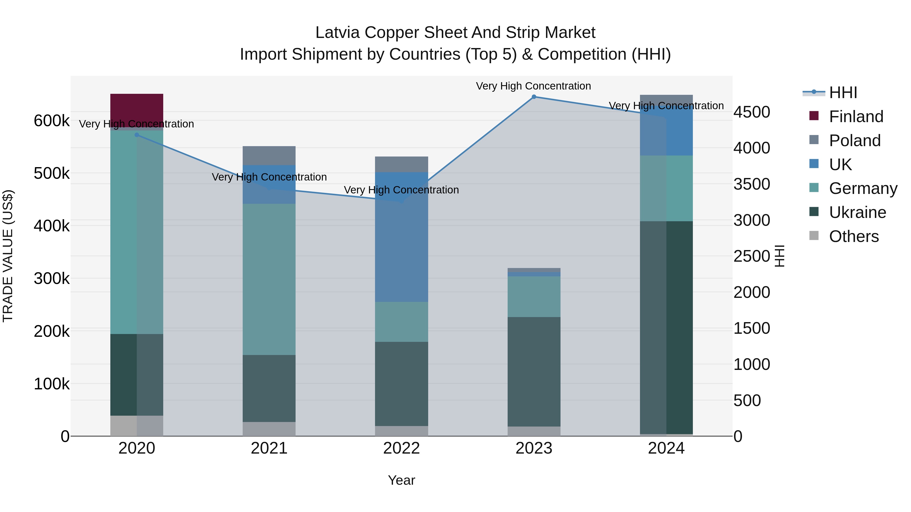 Latvia Copper Sheet and Strip Market Top 5 Importing Countries and Market Competition (HHI) Analysis