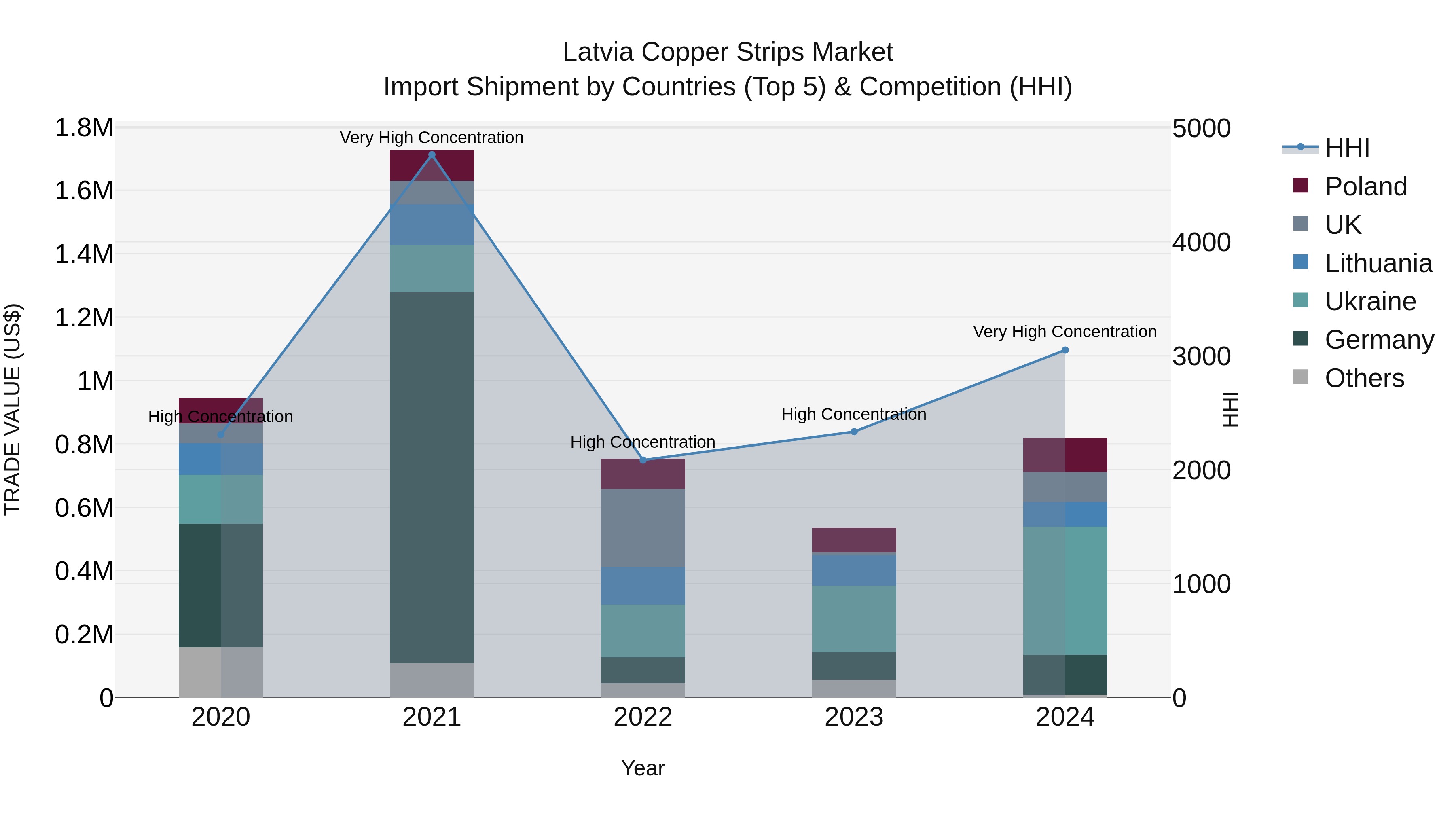 Latvia Copper Strips Market Top 5 Importing Countries and Market Competition (HHI) Analysis
