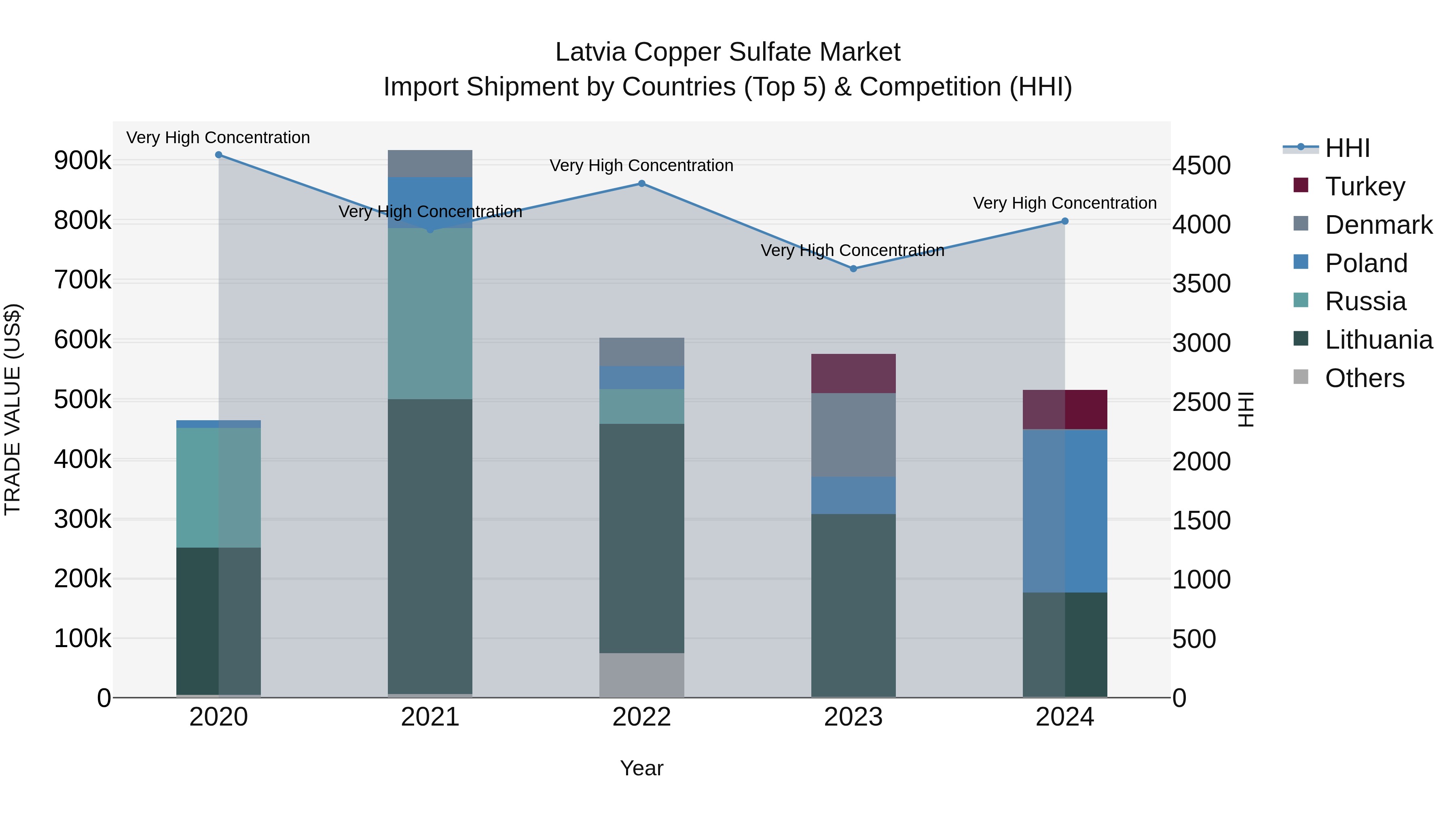 Latvia Copper Sulfate Market Top 5 Importing Countries and Market Competition (HHI) Analysis