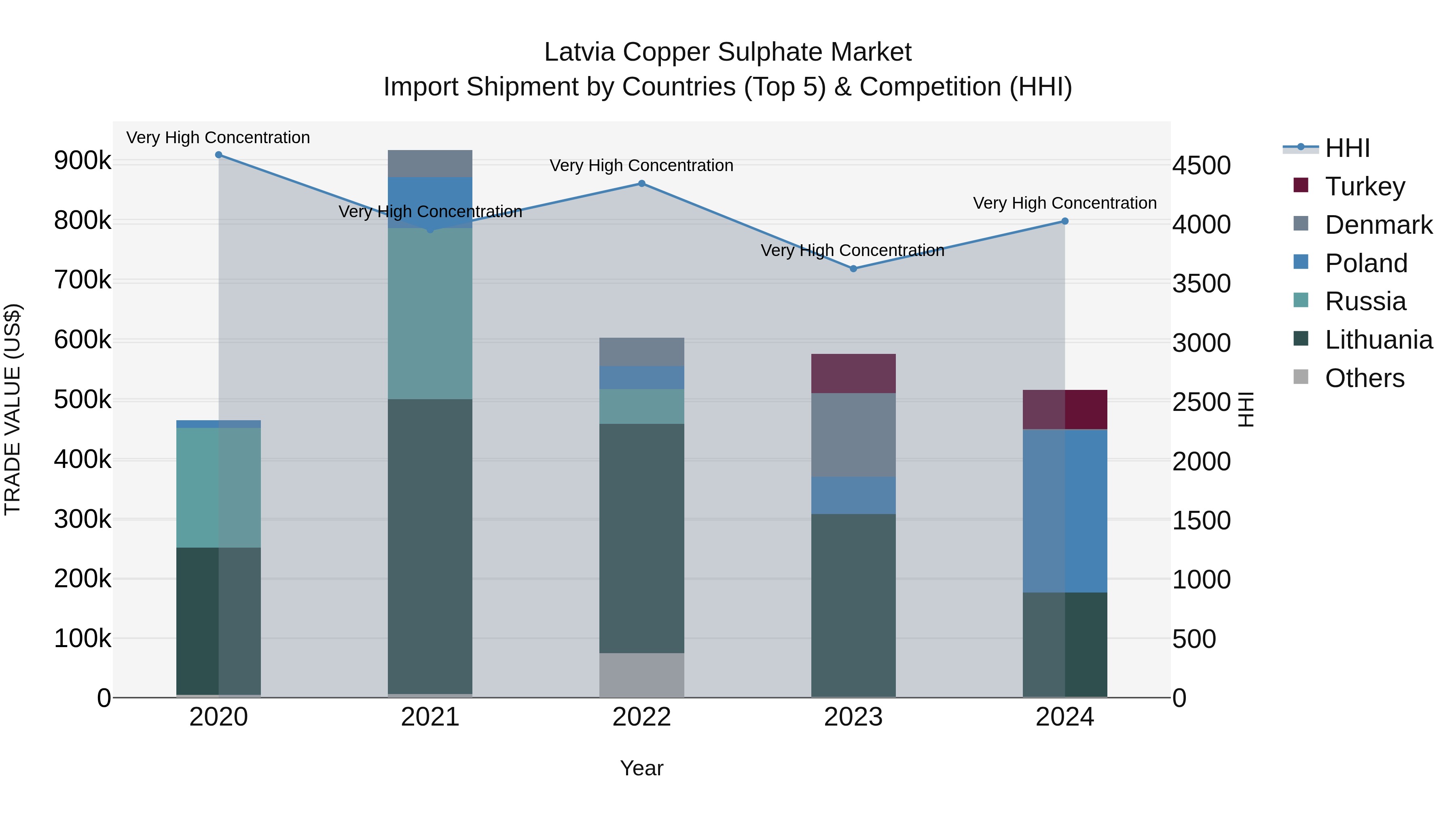 Latvia Copper Sulphate Market Top 5 Importing Countries and Market Competition (HHI) Analysis