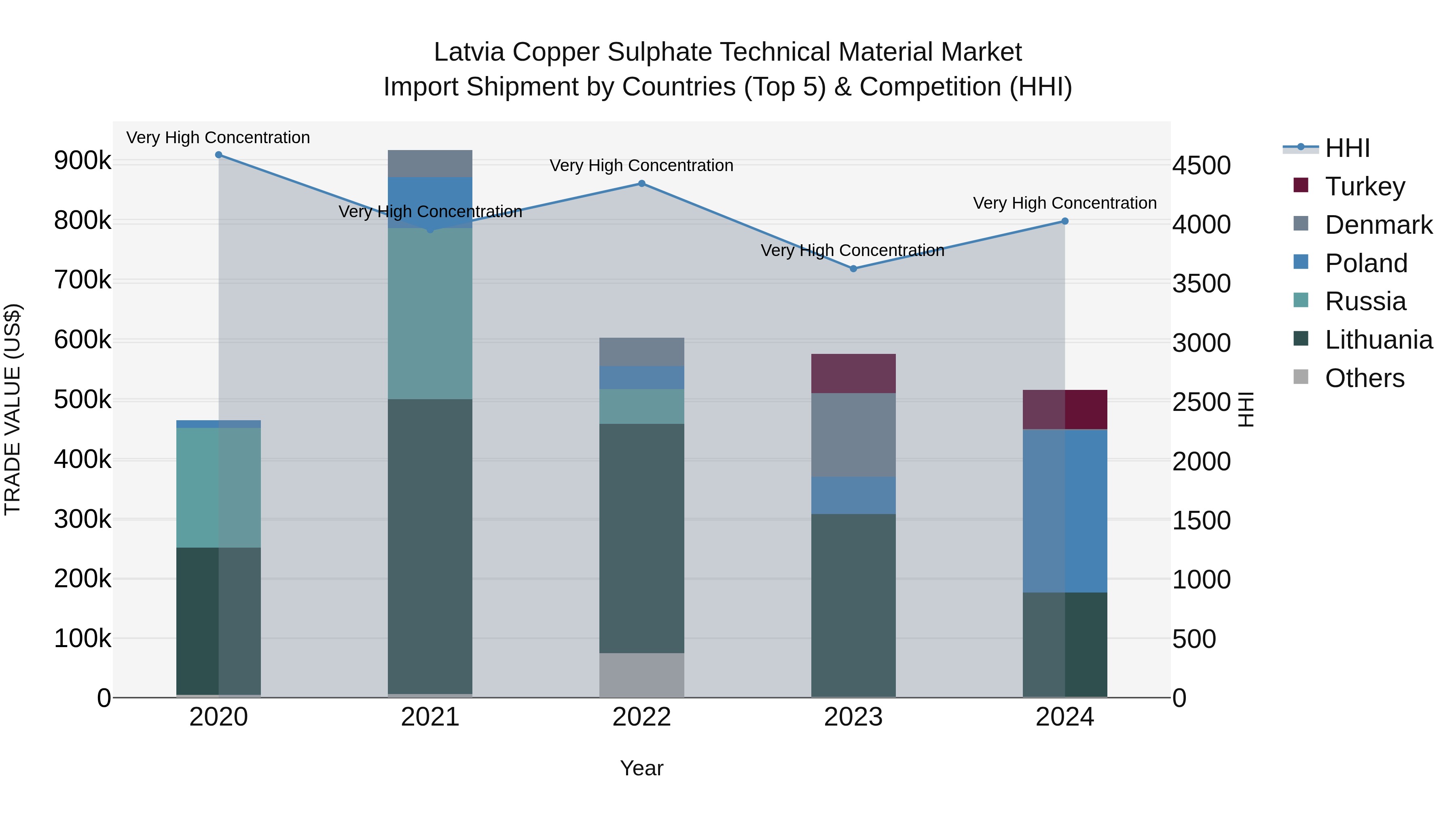 Latvia Copper Sulphate Technical Material Market Top 5 Importing Countries and Market Competition (HHI) Analysis
