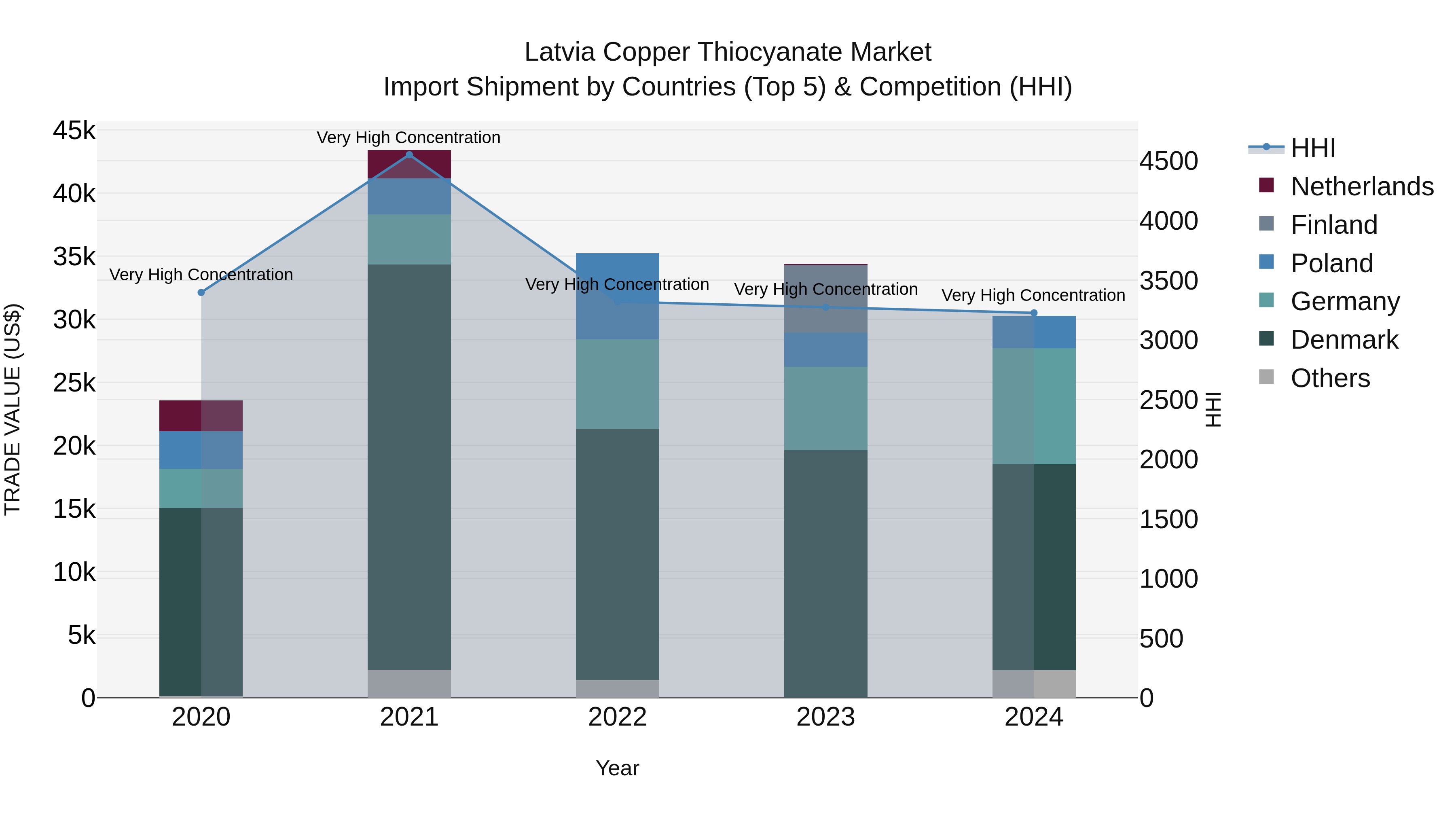 Latvia Copper Thiocyanate Market Top 5 Importing Countries and Market Competition (HHI) Analysis
