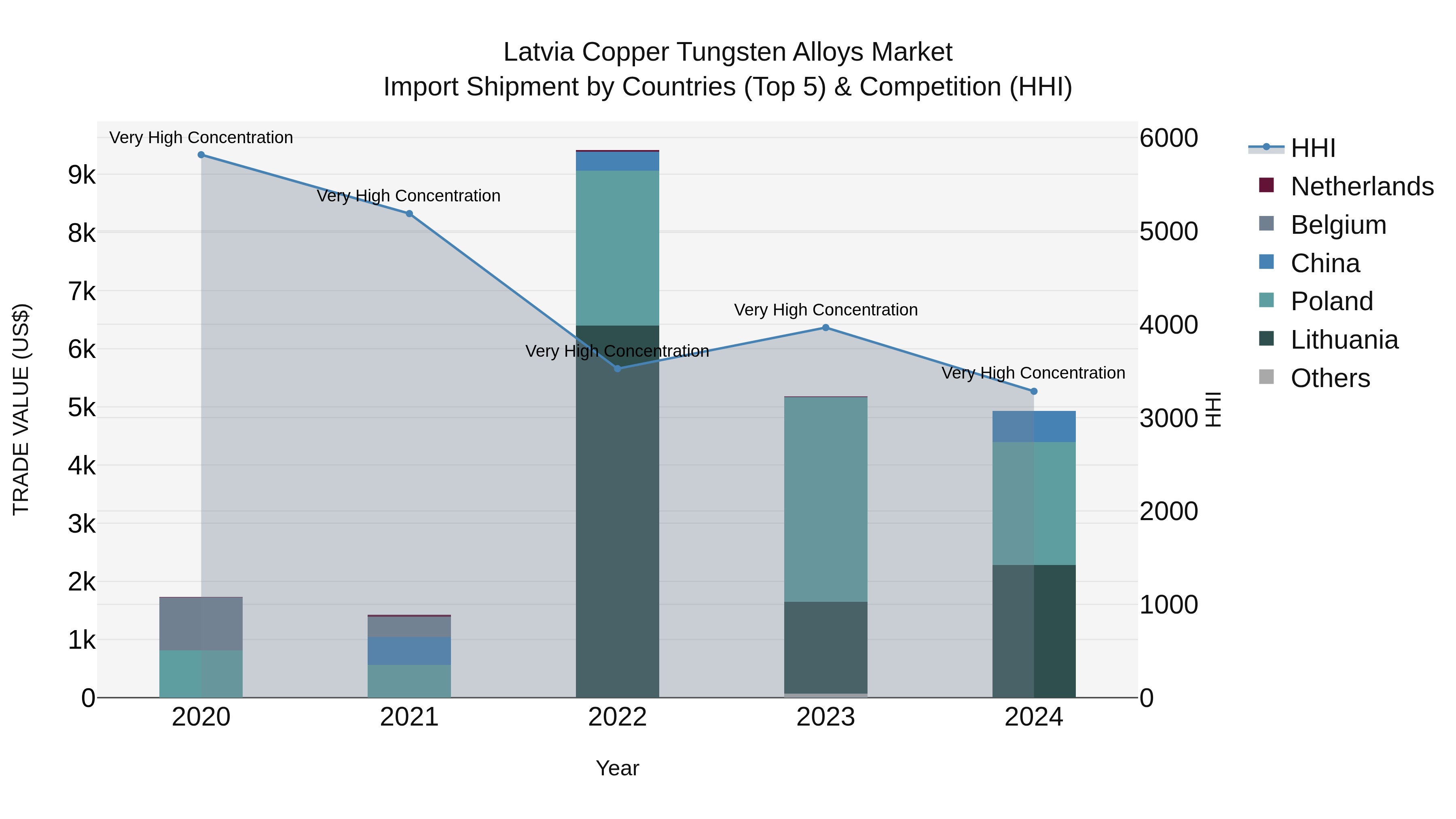 Latvia Copper Tungsten Alloys Market Top 5 Importing Countries and Market Competition (HHI) Analysis